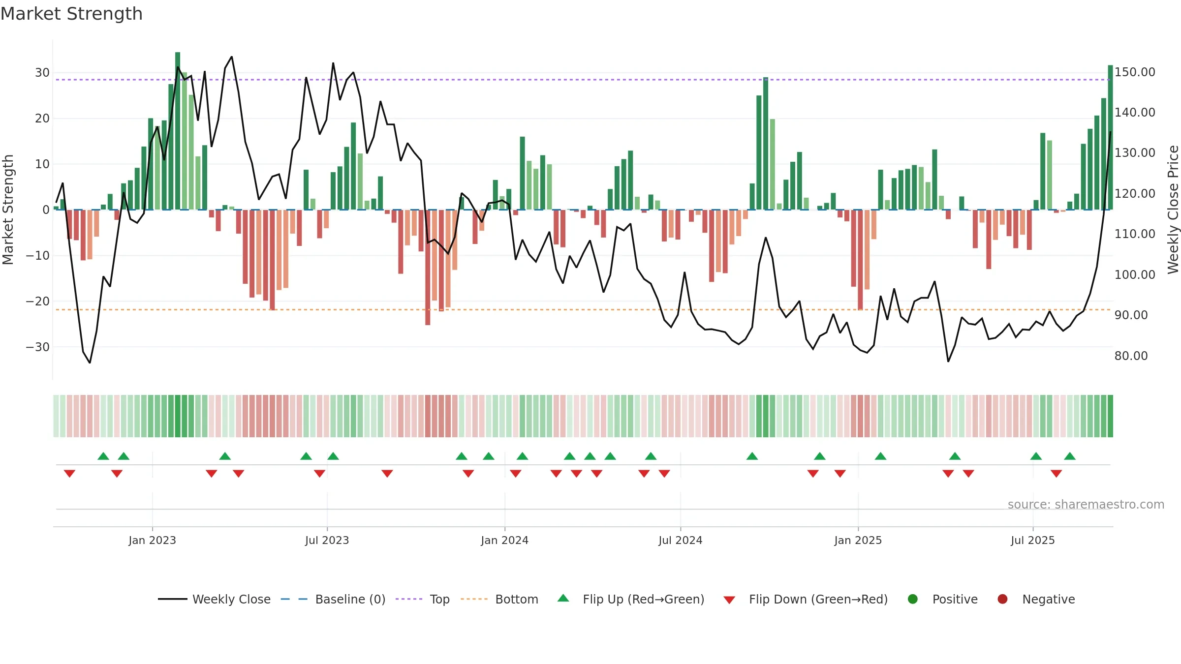 BIDU weekly Market Strength chart, closing 2025-09-19.