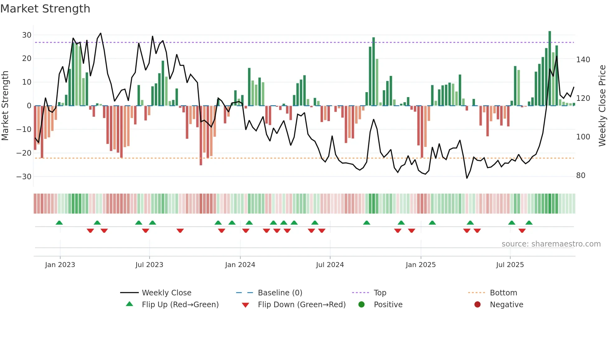 BIDU weekly Market Strength chart