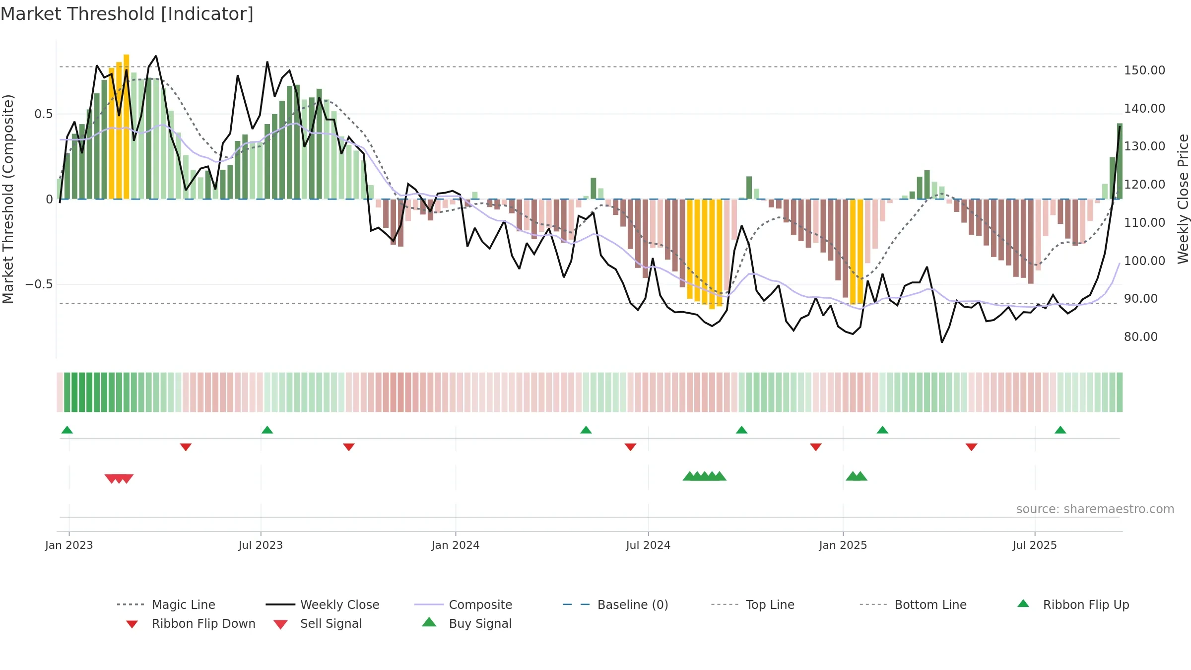 BIDU weekly Market Threshold chart, closing 2025-09-19.