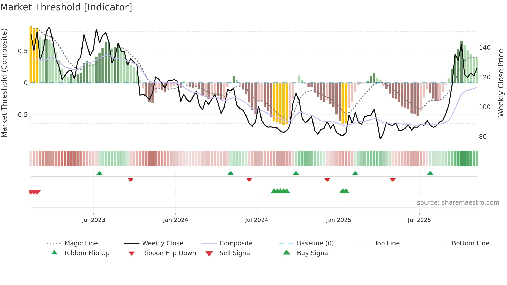 BIDU weekly Market Threshold chart