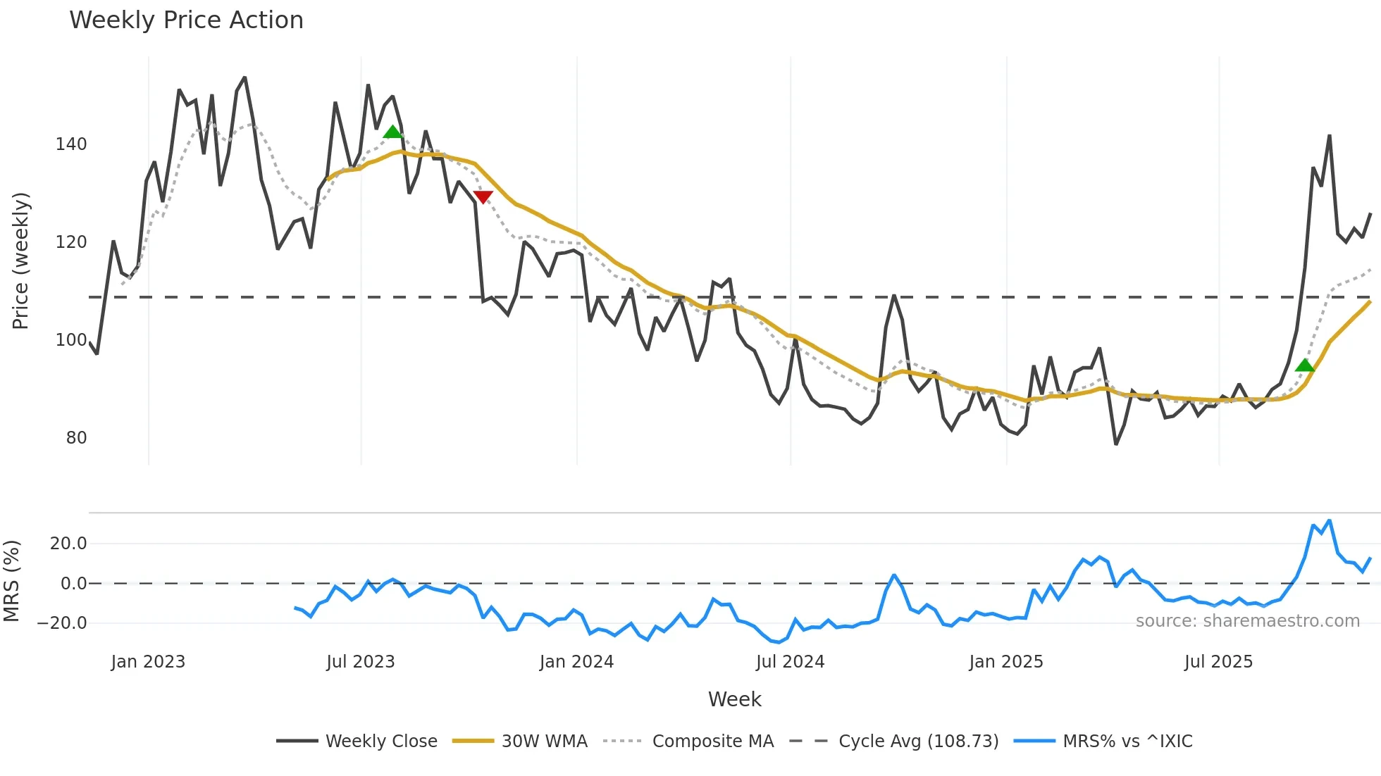 BIDU weekly Price Action chart, closing 2025-11-07