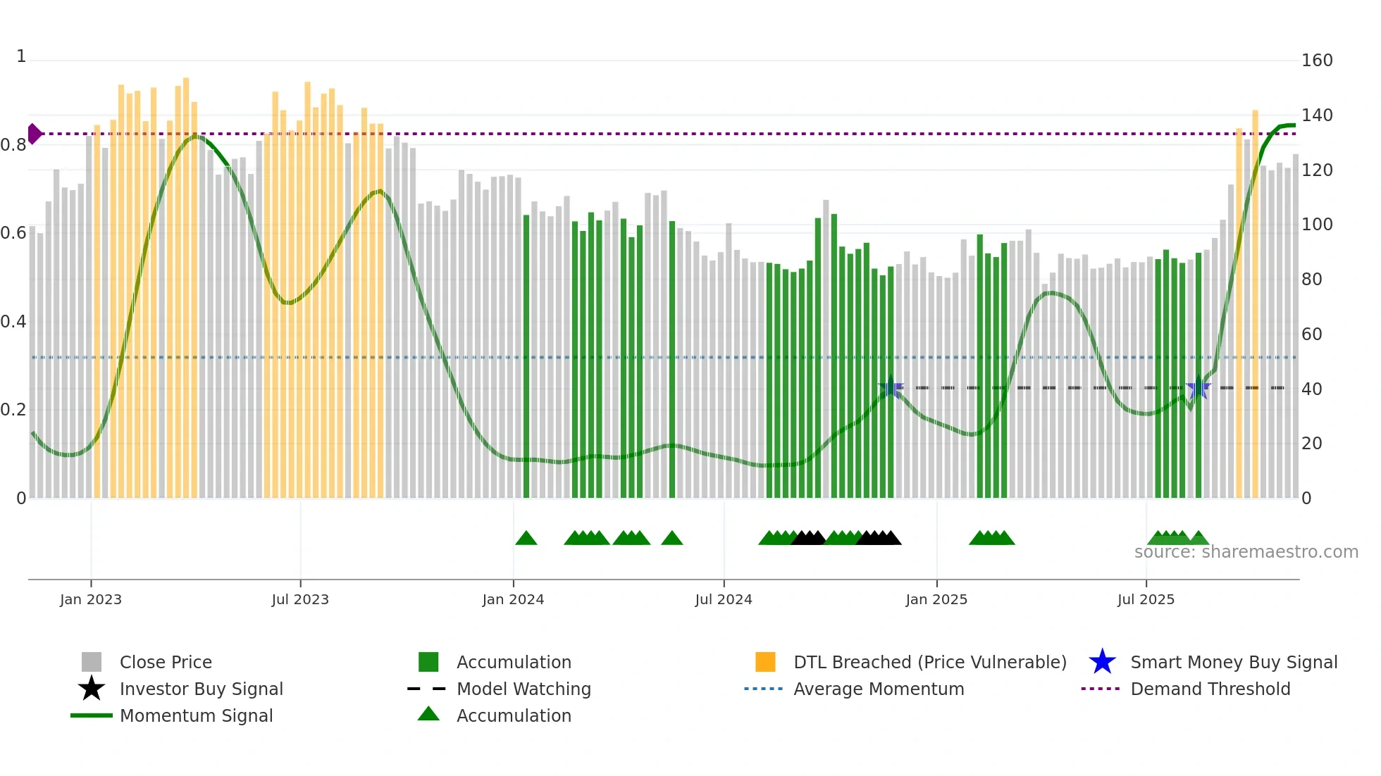 BIDU weekly Smart Money chart