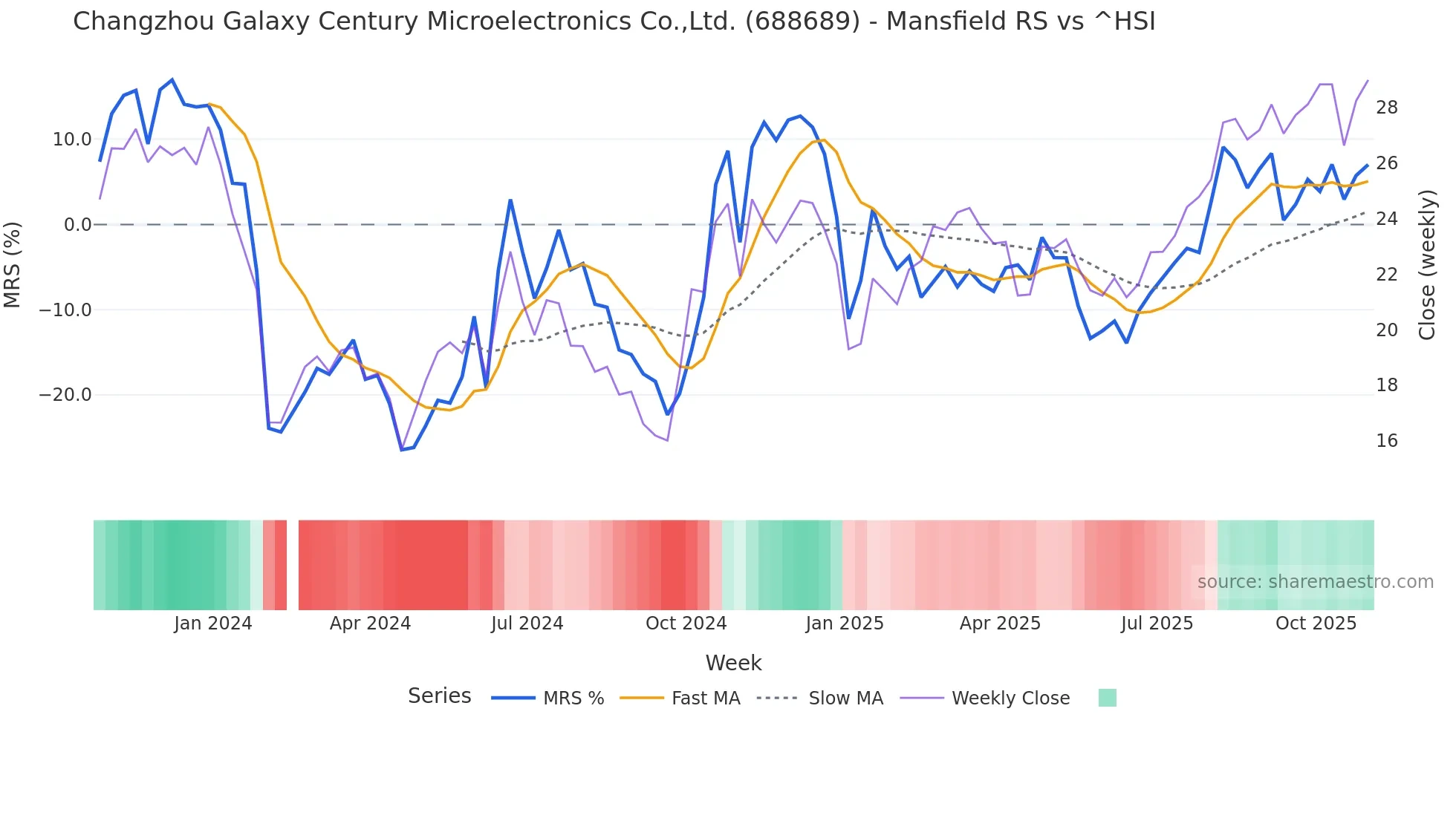 688689 Mansfield Relative Strength chart
