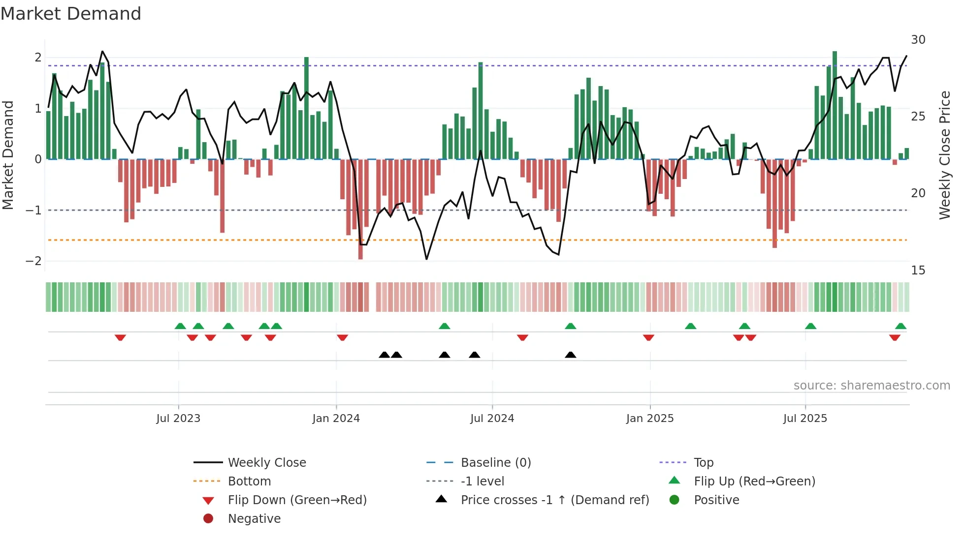 688689 weekly Market Demand chart