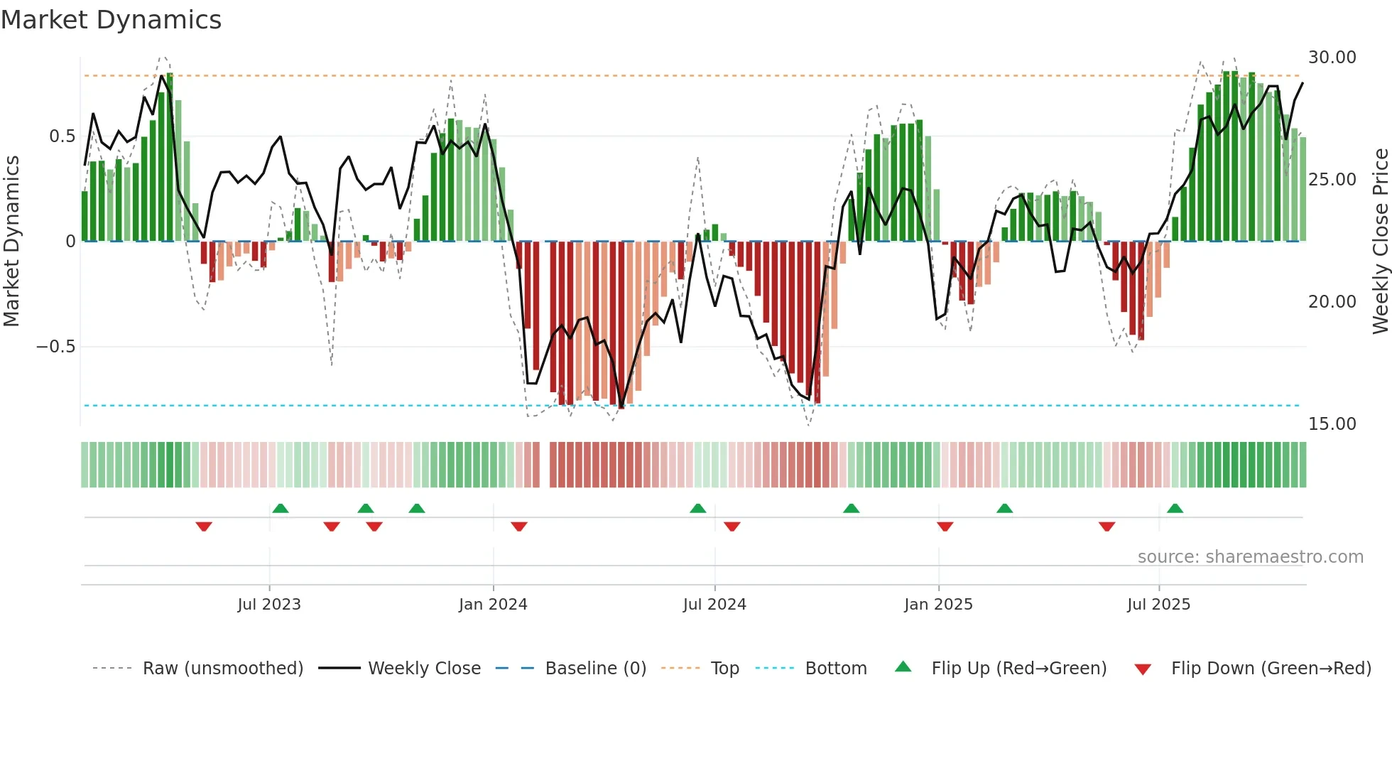 688689 weekly Market Dynamics chart