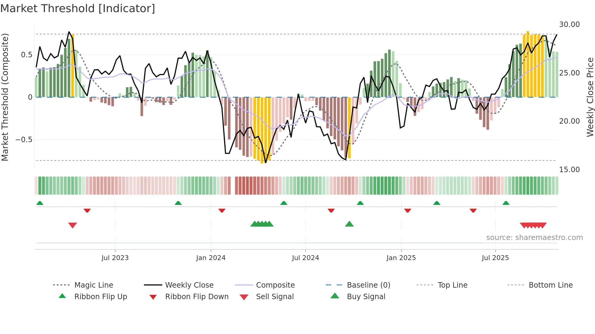 688689 weekly Market Threshold chart