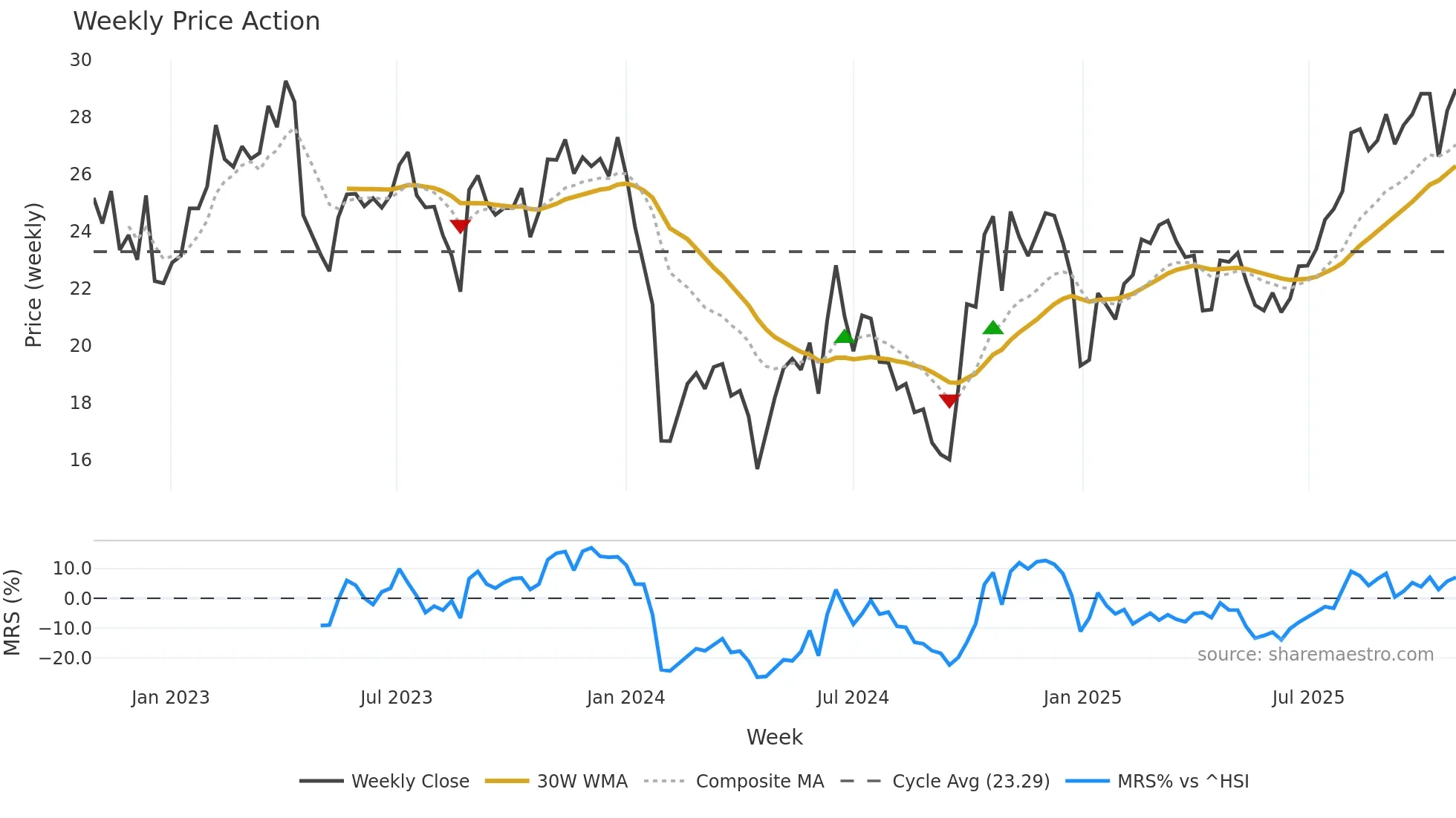 688689 weekly Price Action chart, closing 2025-10-27