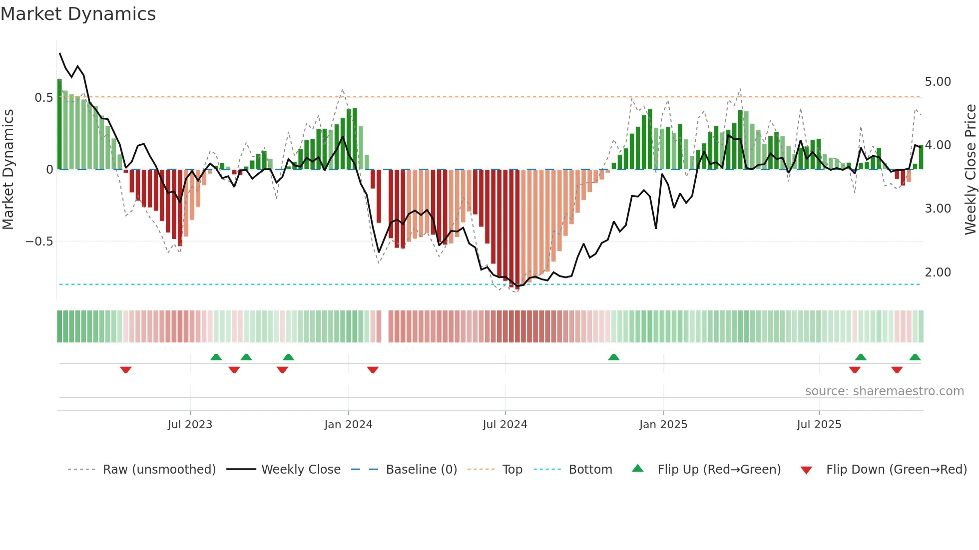 002397 weekly Market Dynamics chart