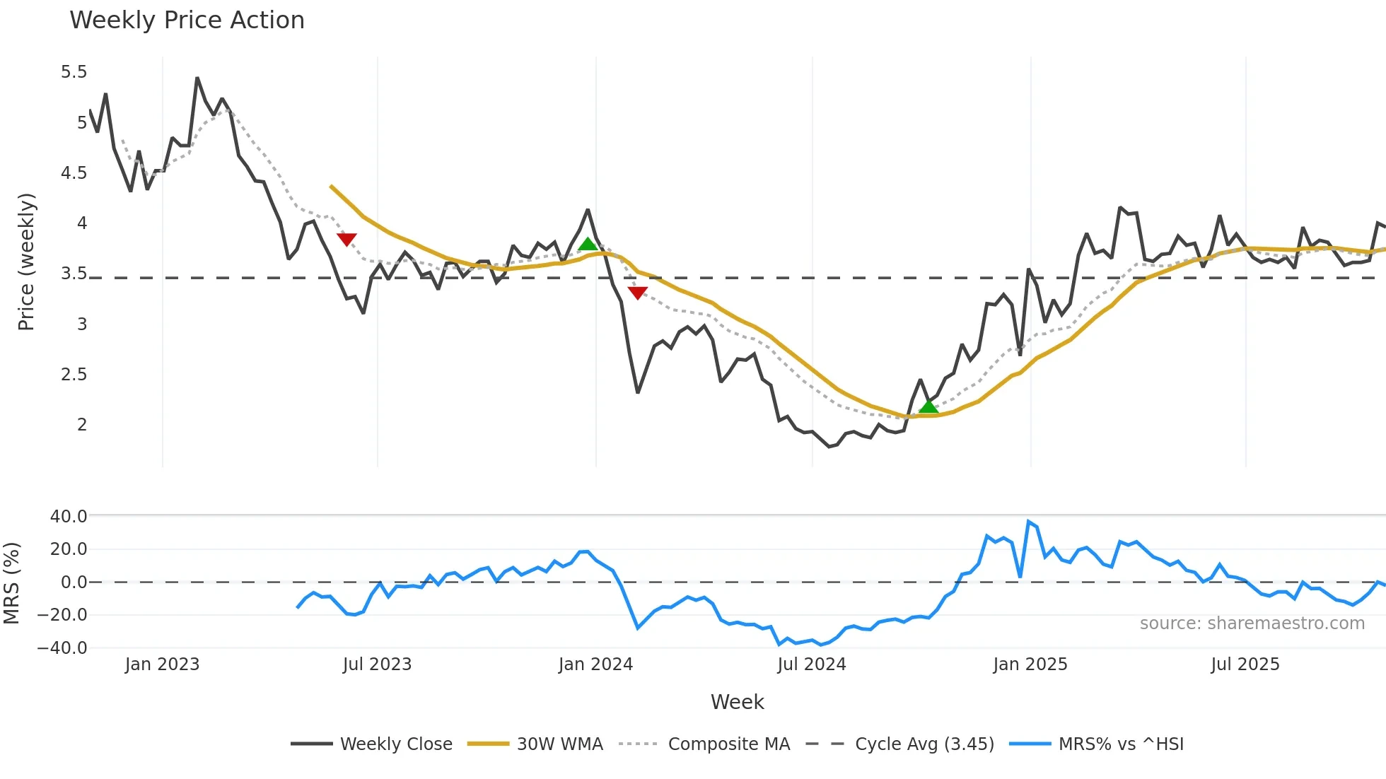 002397 weekly Price Action chart, closing 2025-10-27