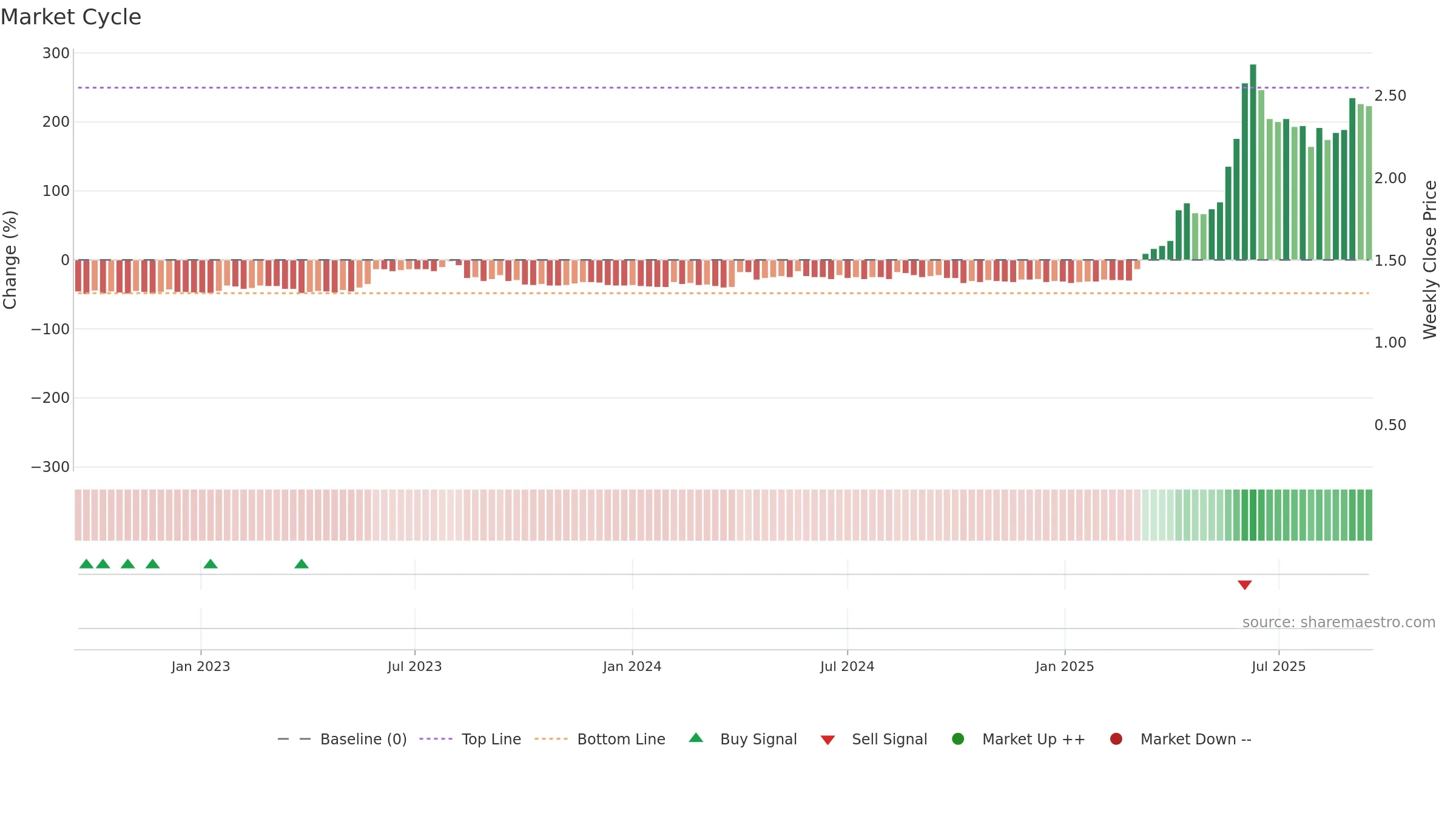 0340 weekly Market Cycle chart, closing 2025-09-15.