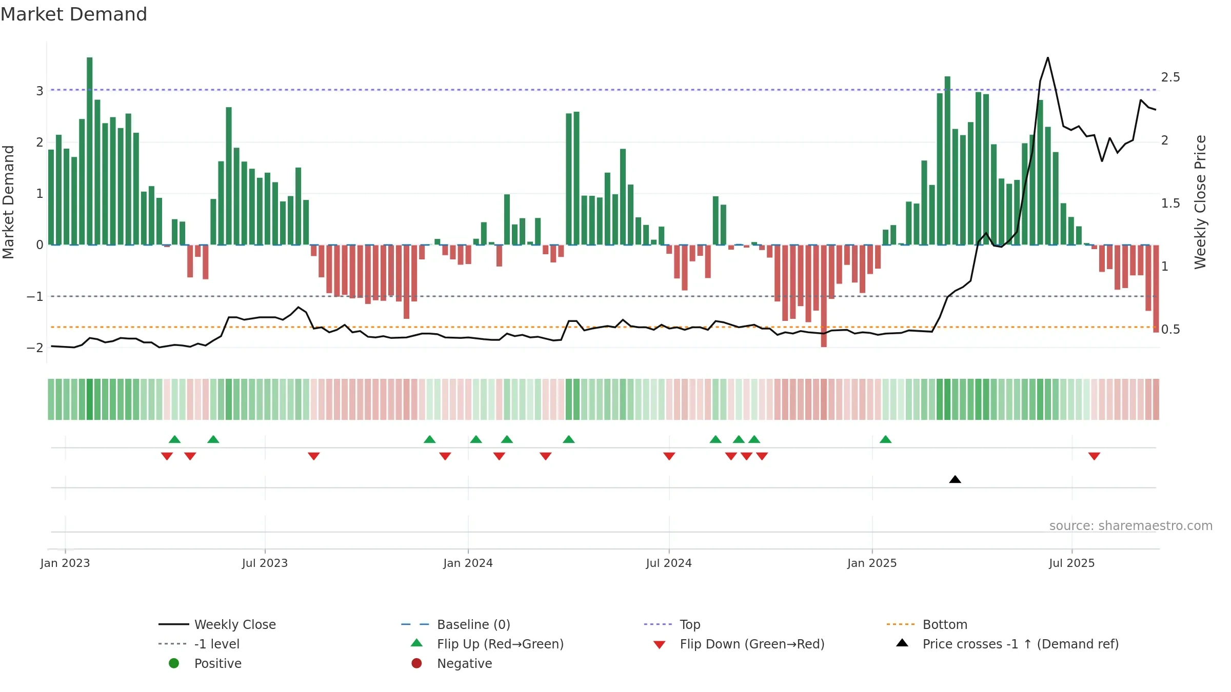 0340 weekly Market Demand chart, closing 2025-09-15.