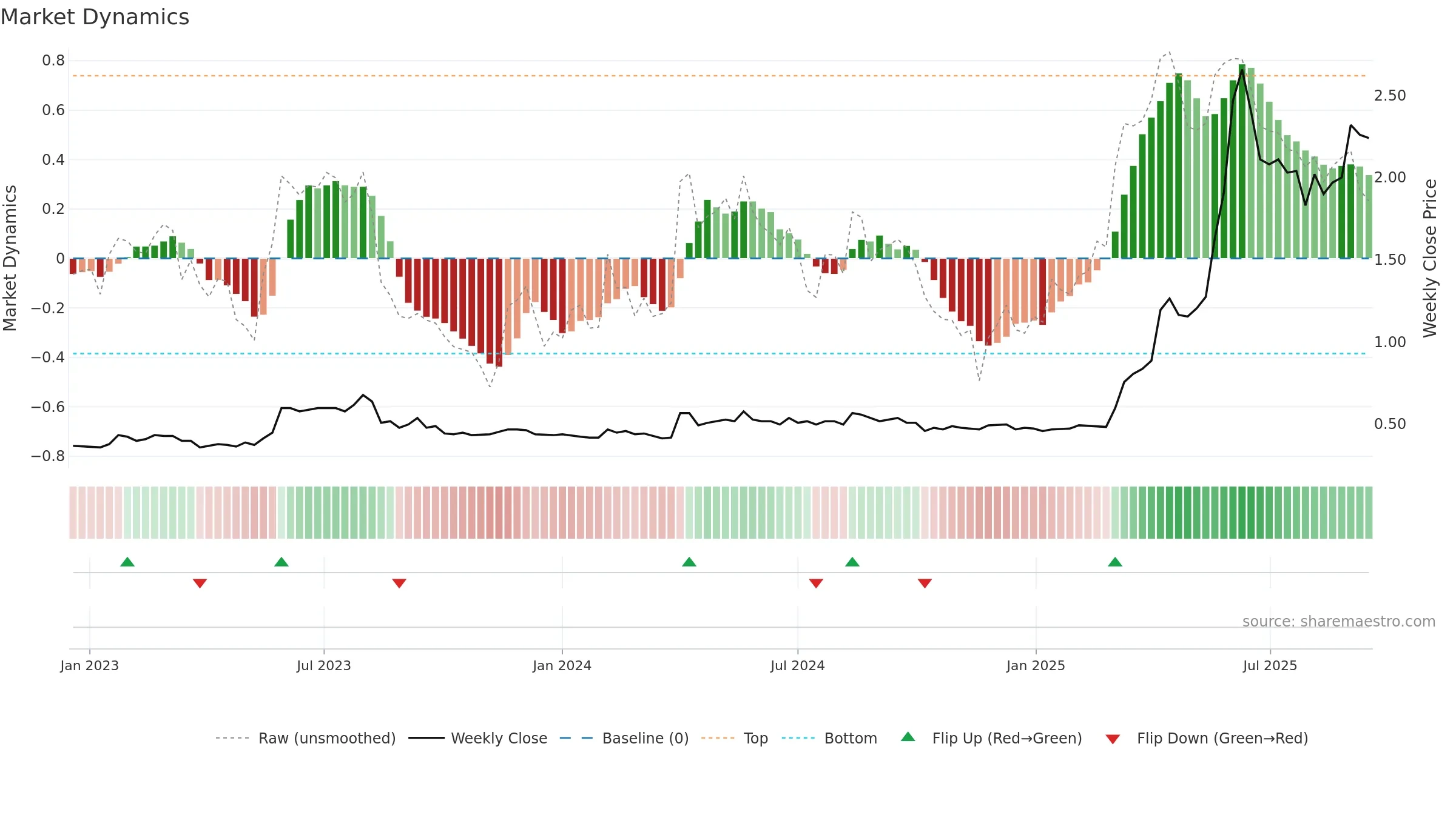 0340 weekly Market Dynamics chart, closing 2025-09-15.