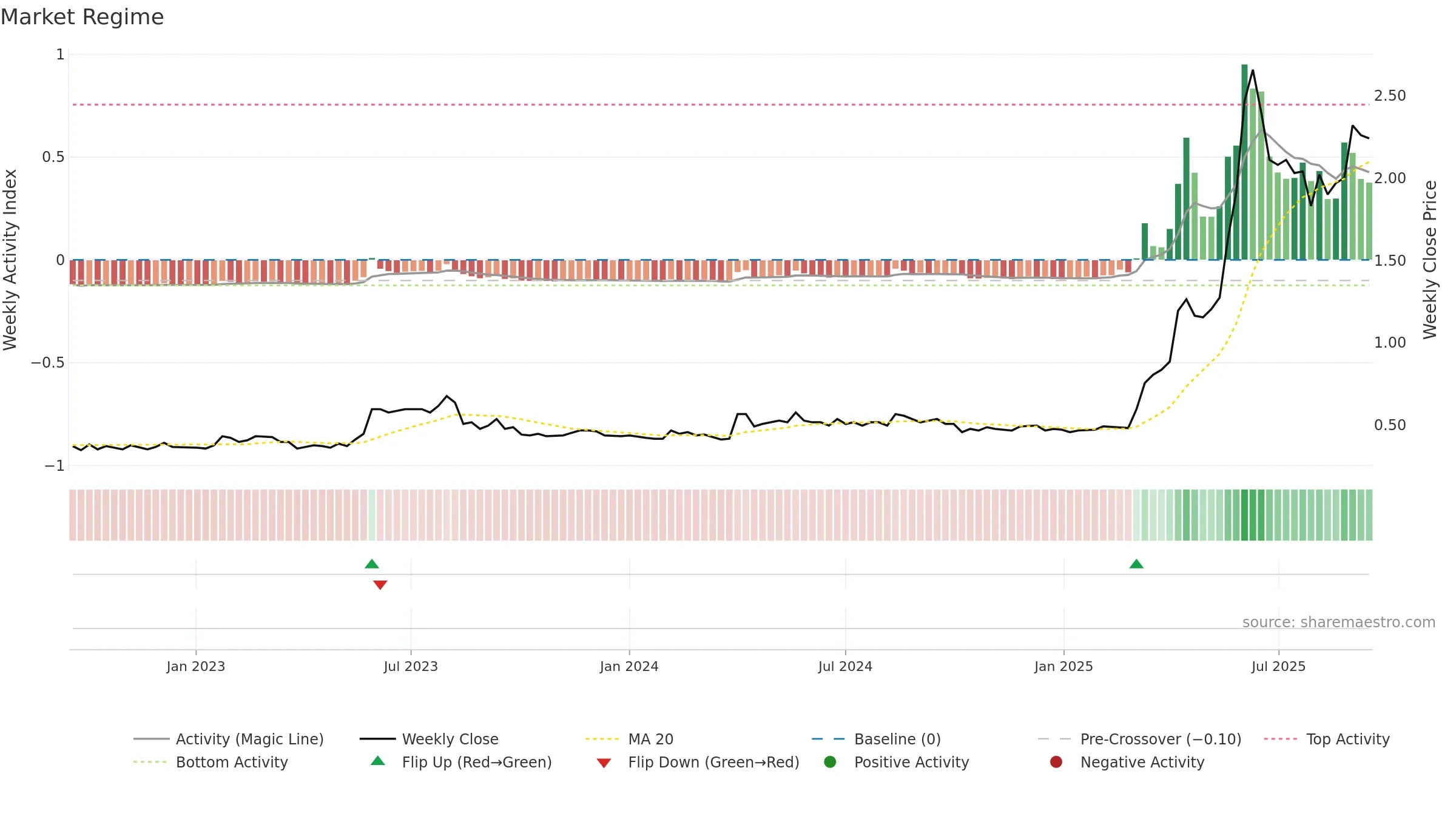 0340 weekly Market Snapshot chart, closing 2025-09-15.