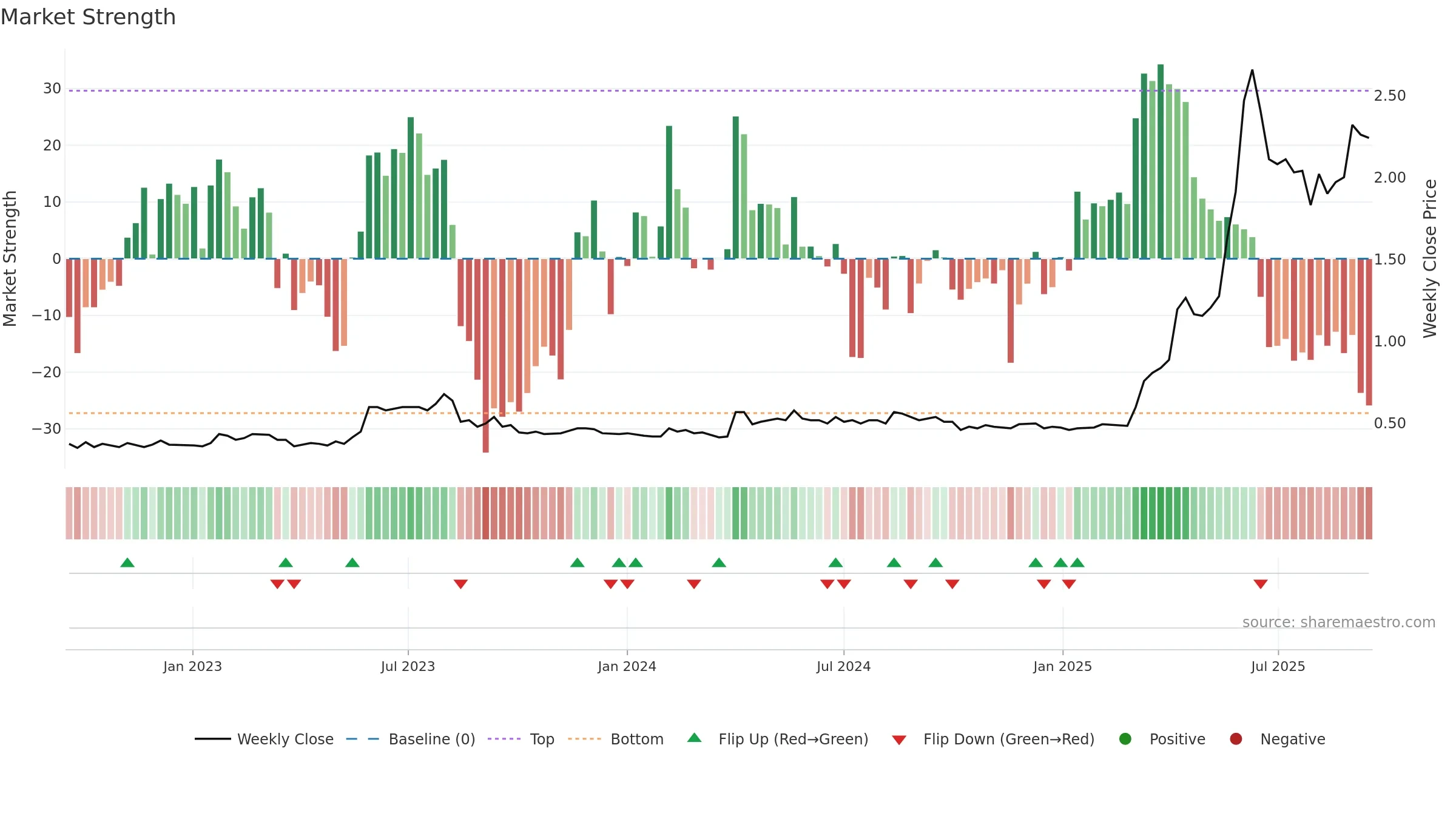 0340 weekly Market Strength chart, closing 2025-09-15.