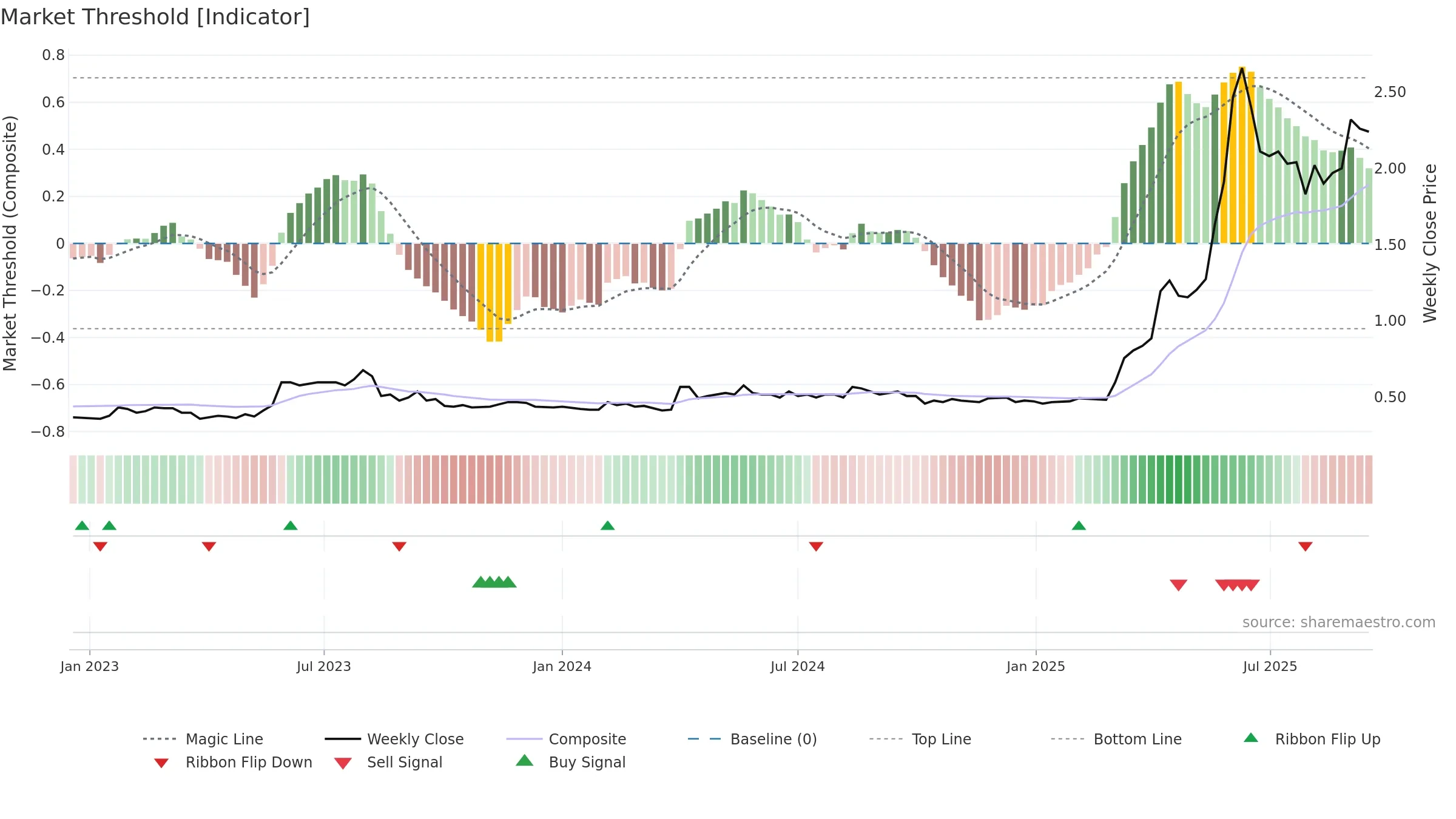 0340 weekly Market Threshold chart, closing 2025-09-15.