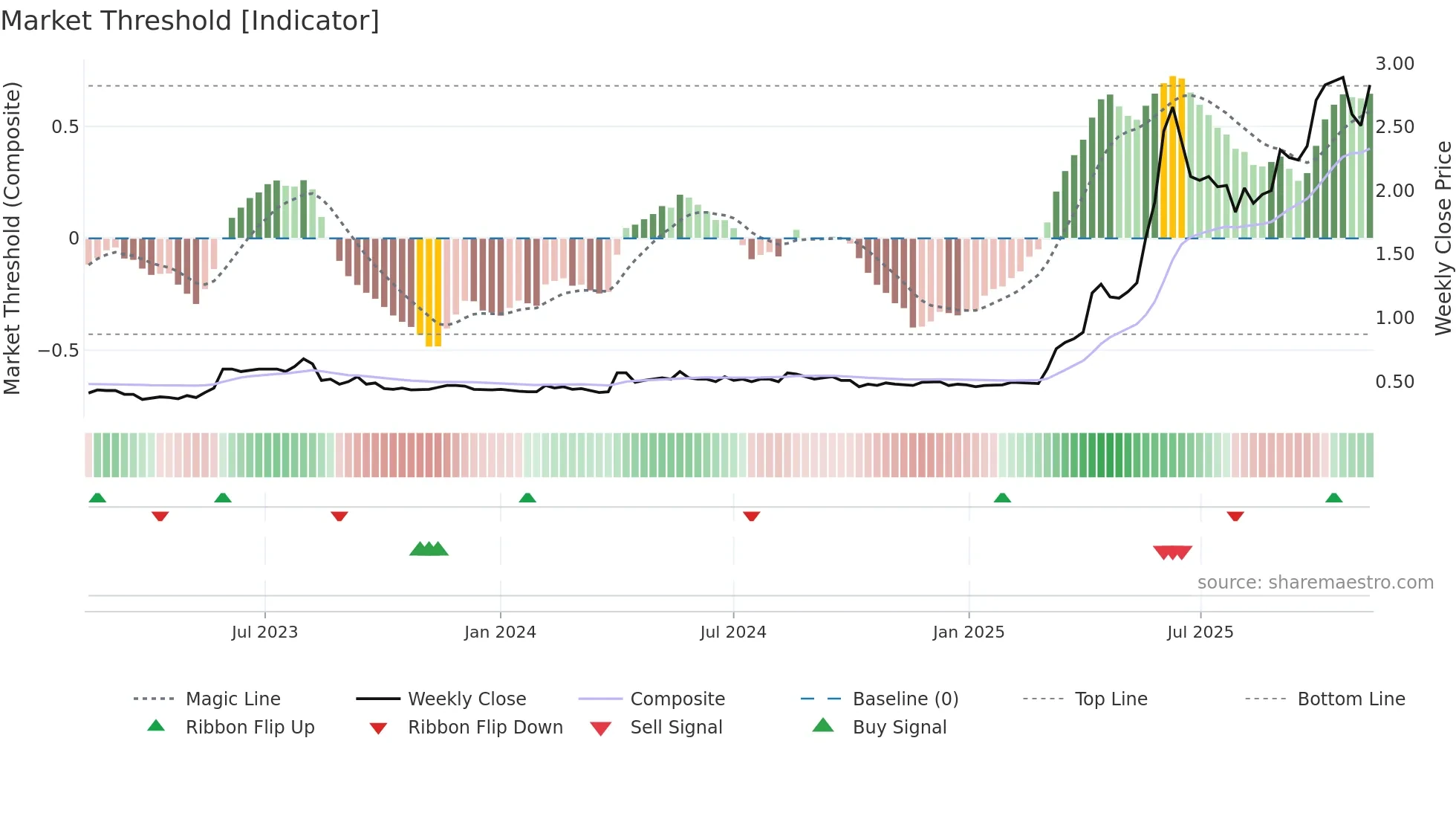 0340 weekly Market Threshold chart
