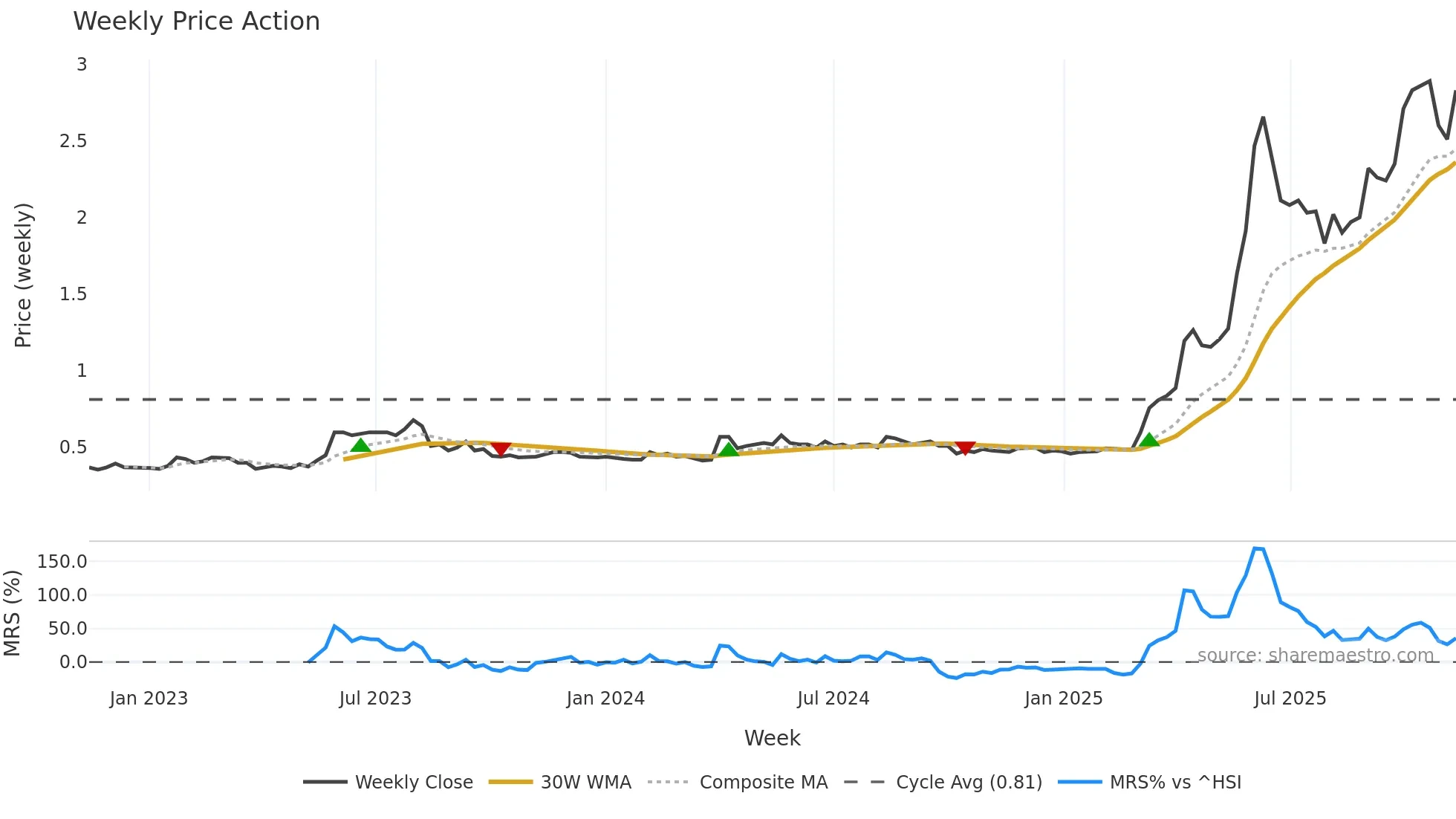 0340 weekly Price Action chart, closing 2025-11-10