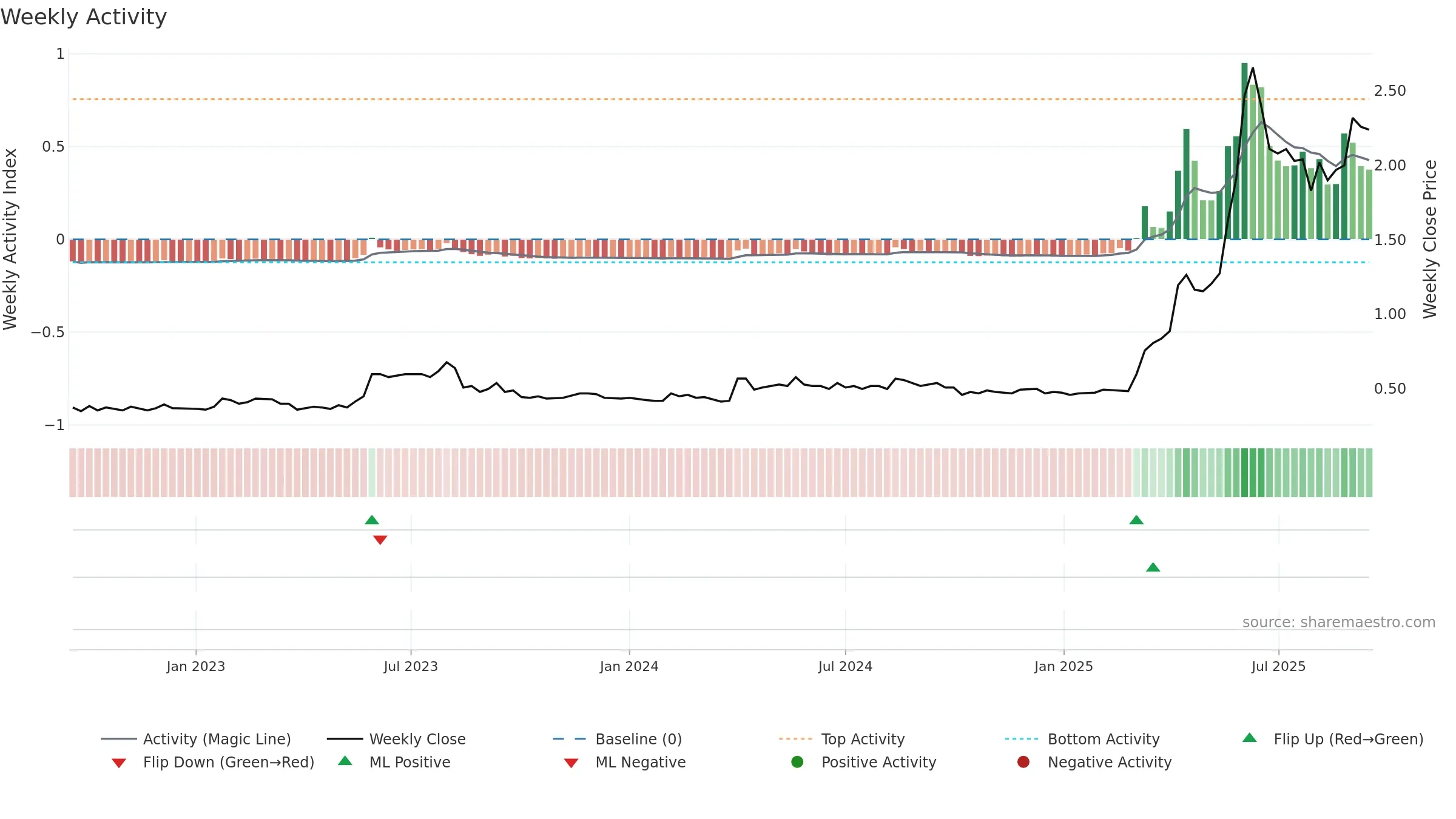0340 weekly Activity chart, closing 2025-09-15.