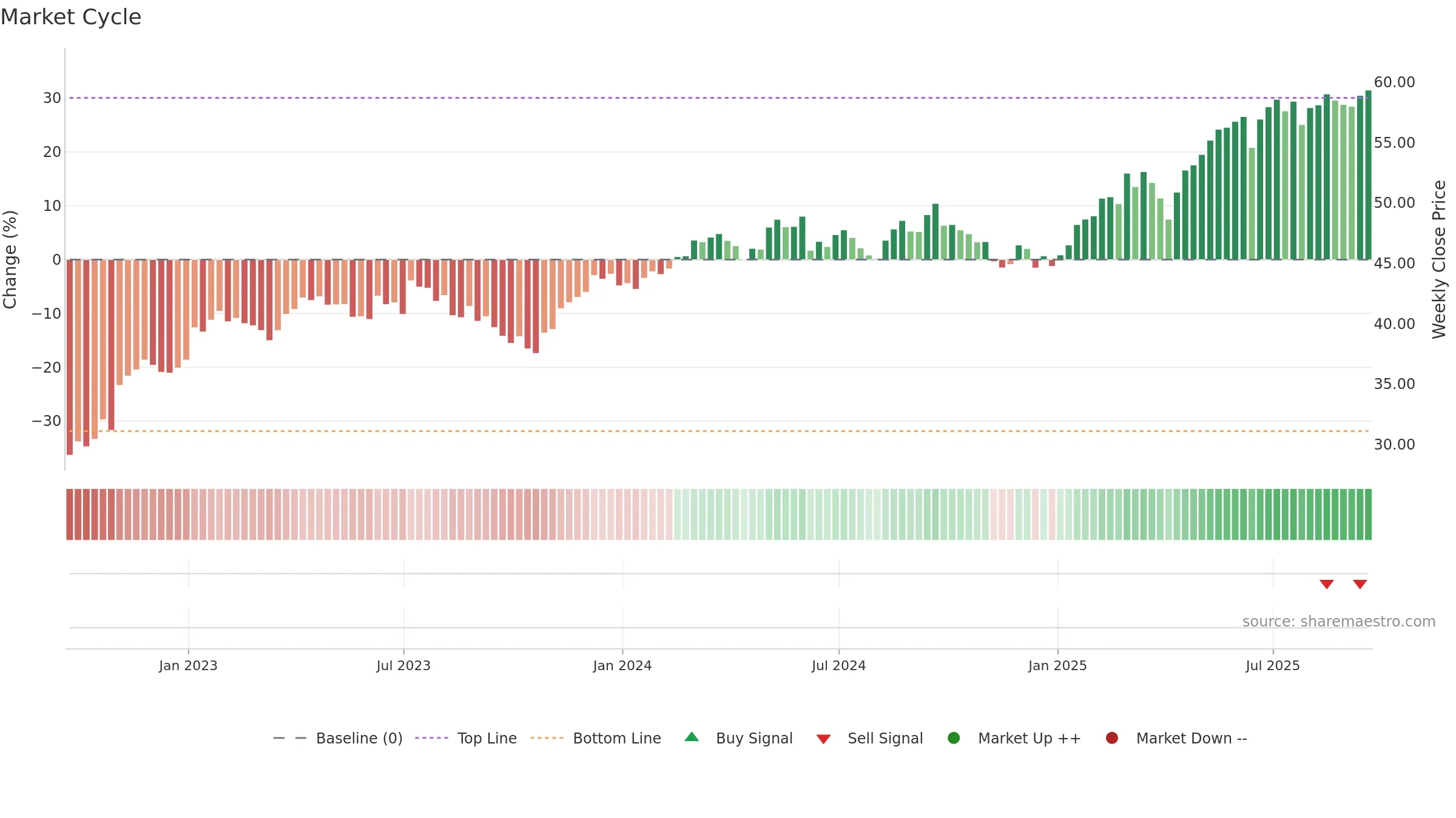 EZU weekly Market Cycle chart, closing 2025-09-19.