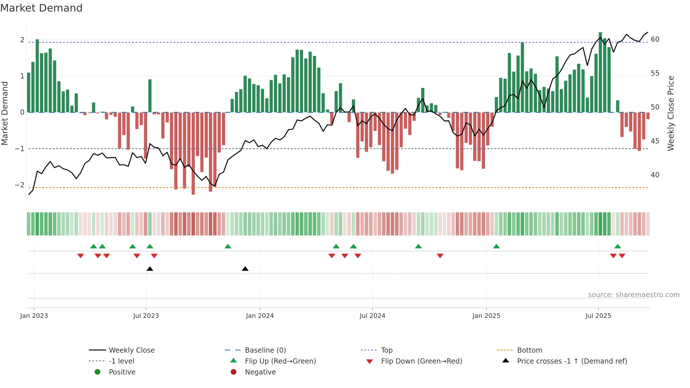 EZU weekly Market Demand chart, closing 2025-09-19.