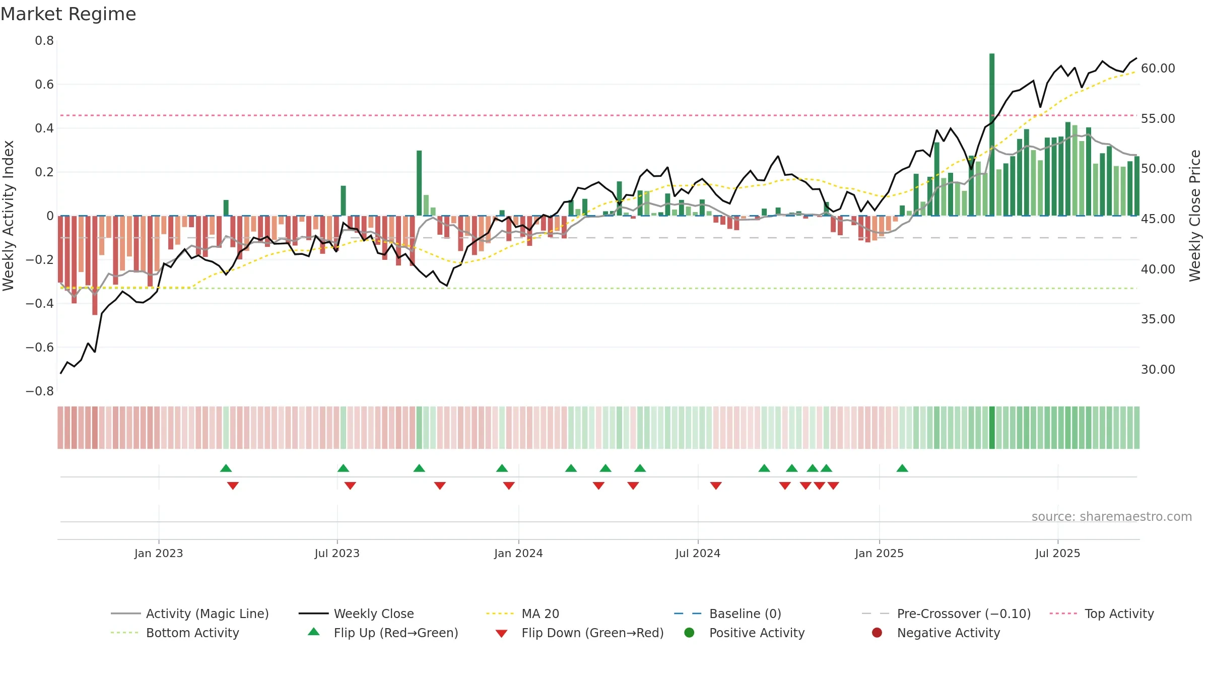 EZU weekly Market Snapshot chart, closing 2025-09-19.