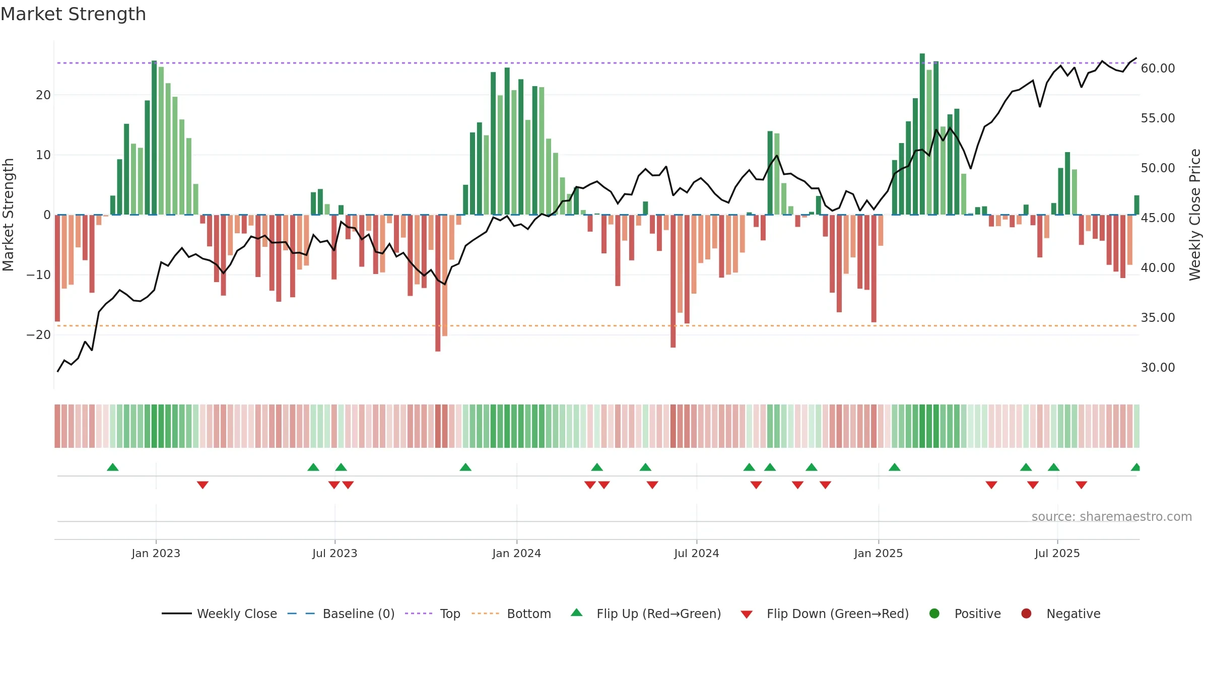 EZU weekly Market Strength chart, closing 2025-09-19.