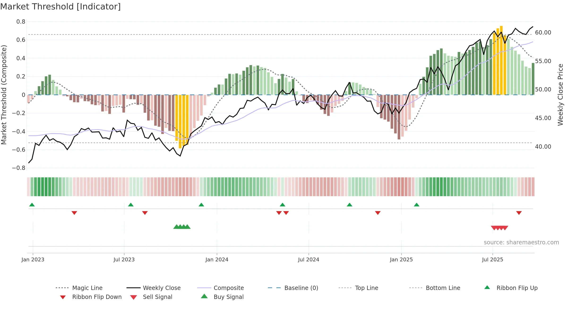 EZU weekly Market Threshold chart, closing 2025-09-19.