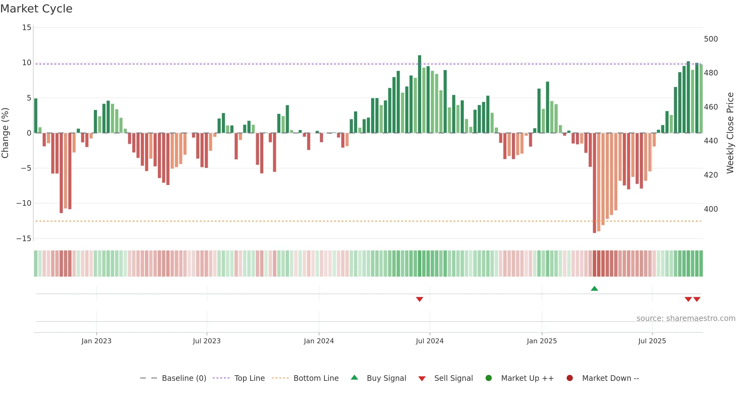 VOF weekly Market Cycle chart, closing 2025-09-19.
