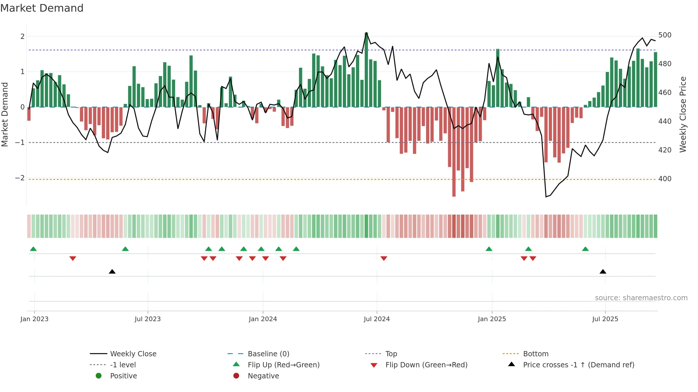 VOF weekly Market Demand chart, closing 2025-09-19.
