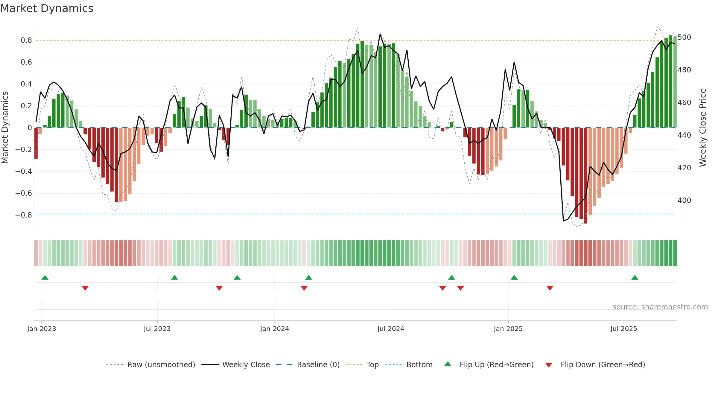 VOF weekly Market Dynamics chart, closing 2025-09-19.