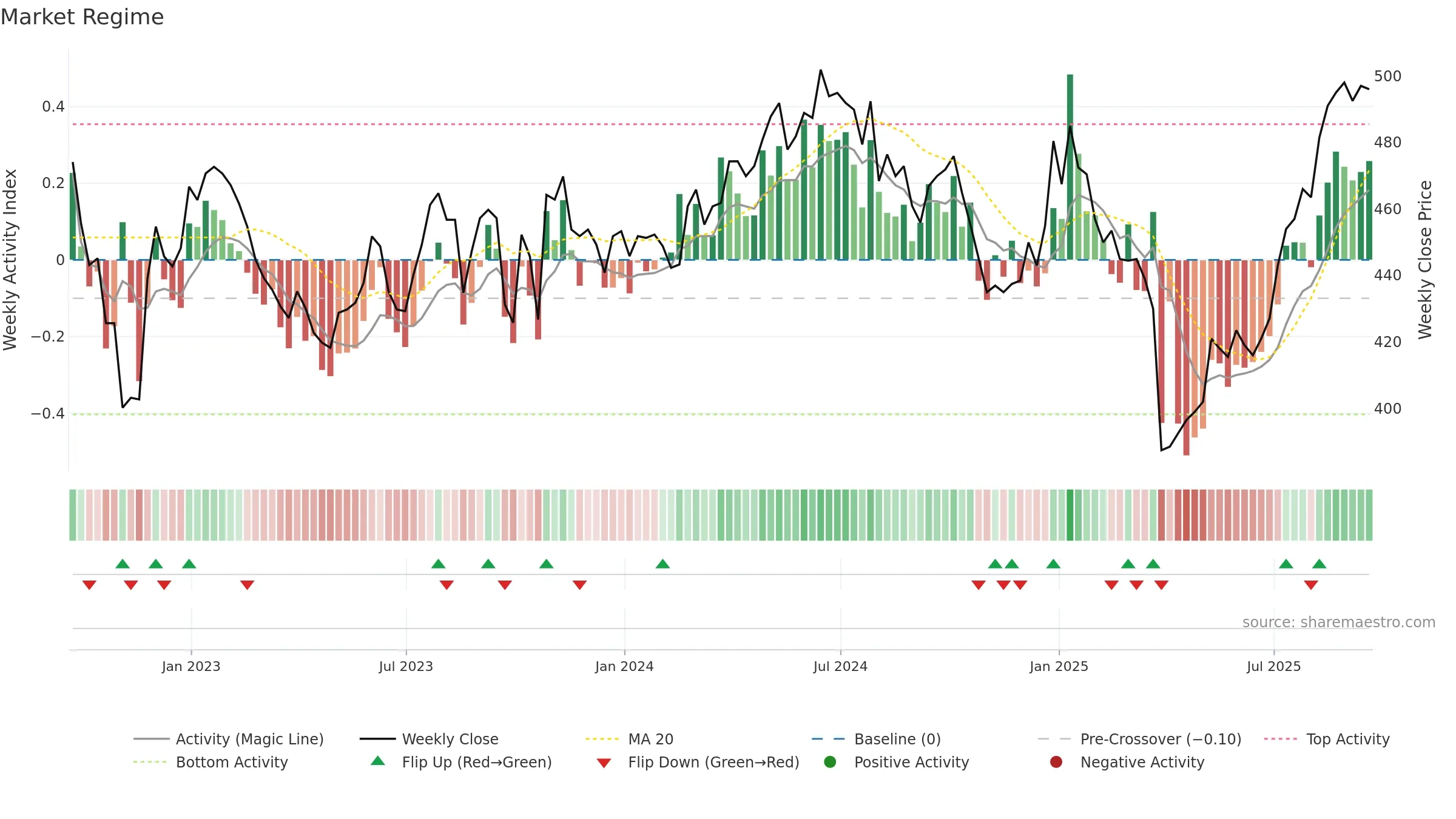 VOF weekly Market Snapshot chart, closing 2025-09-19.
