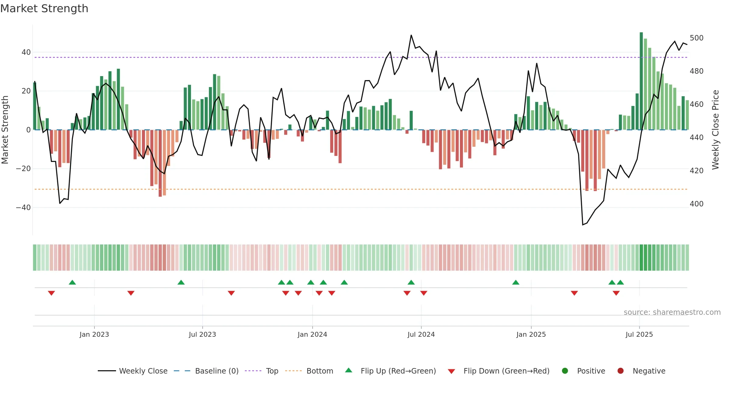 VOF weekly Market Strength chart, closing 2025-09-19.