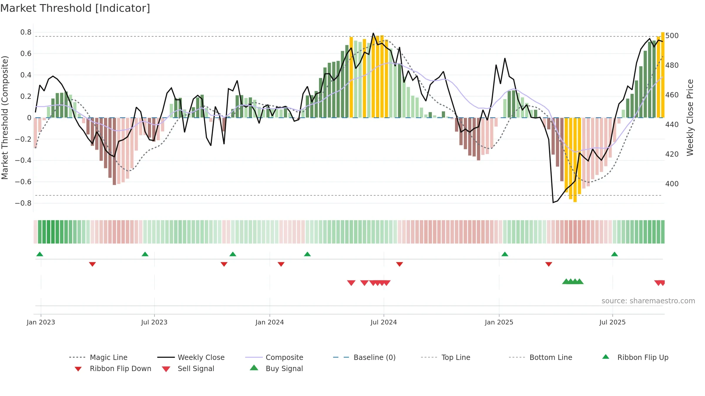 VOF weekly Market Threshold chart, closing 2025-09-19.