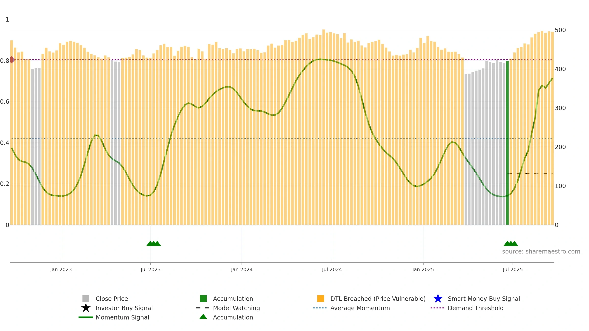 VOF weekly Smart Money chart, closing 2025-09-19.