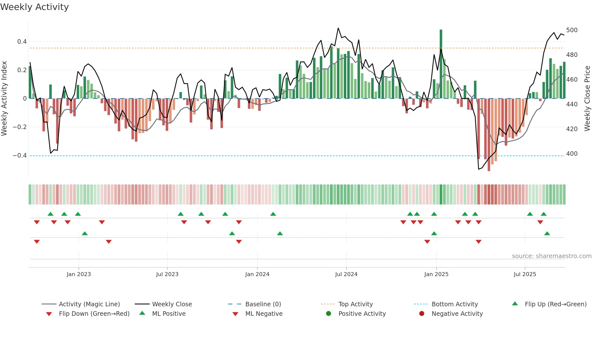 VOF weekly Activity chart, closing 2025-09-19.