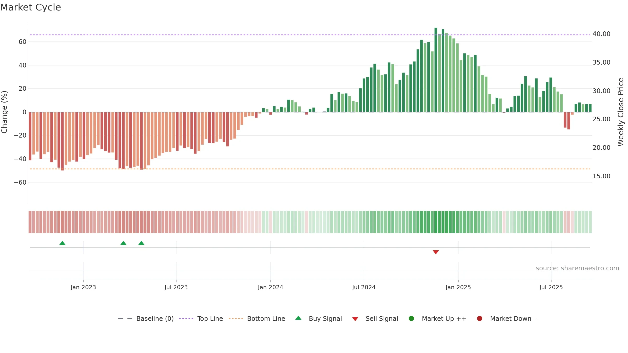 ALKT weekly Market Cycle chart, closing 2025-09-15.