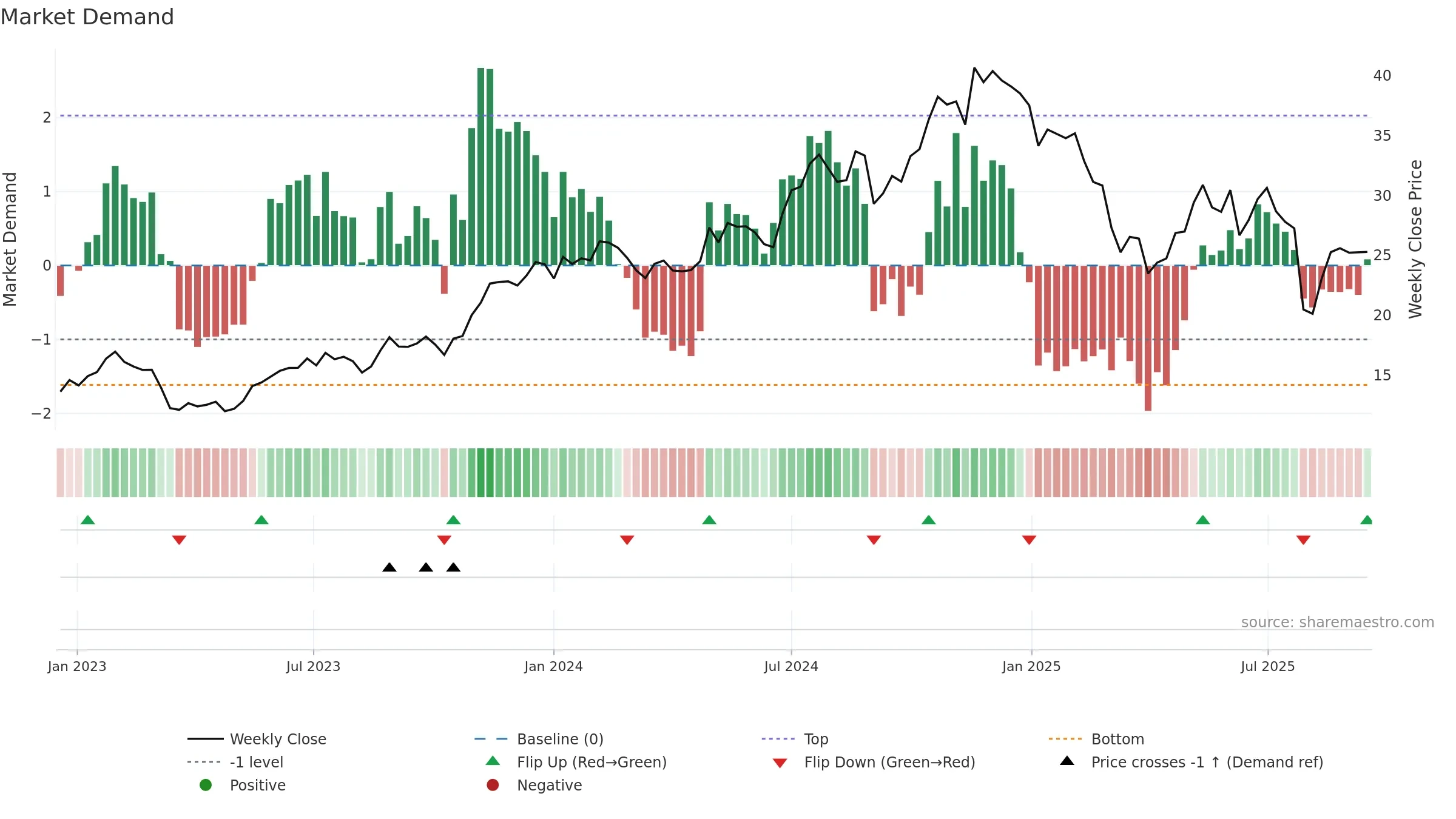 ALKT weekly Market Demand chart, closing 2025-09-15.