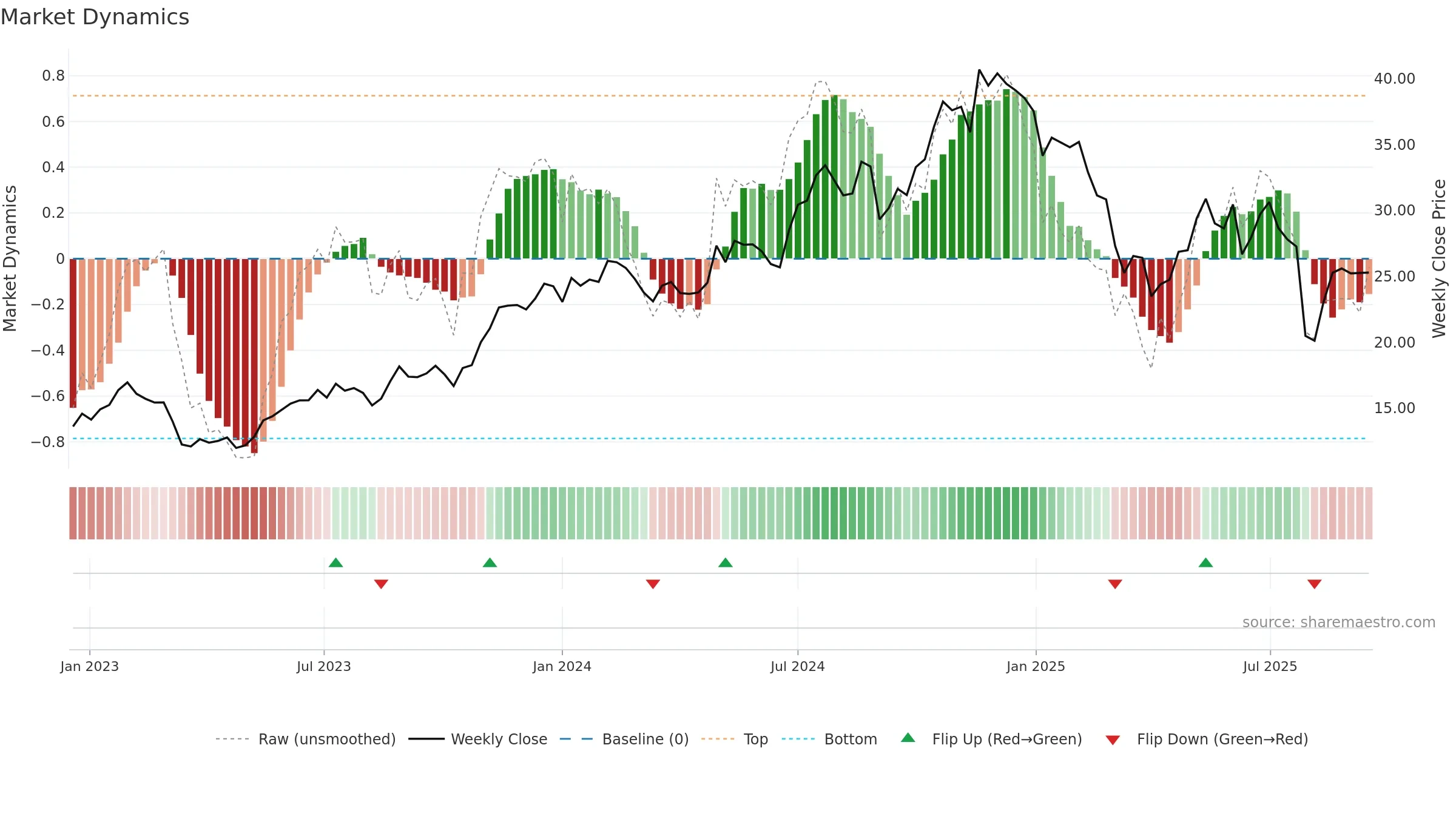 ALKT weekly Market Dynamics chart, closing 2025-09-15.