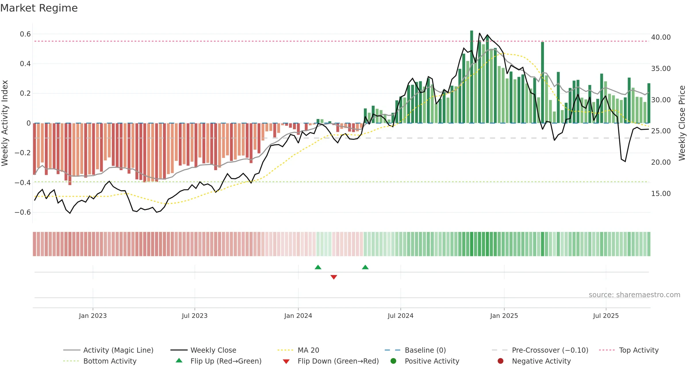 ALKT weekly Market Snapshot chart, closing 2025-09-15.