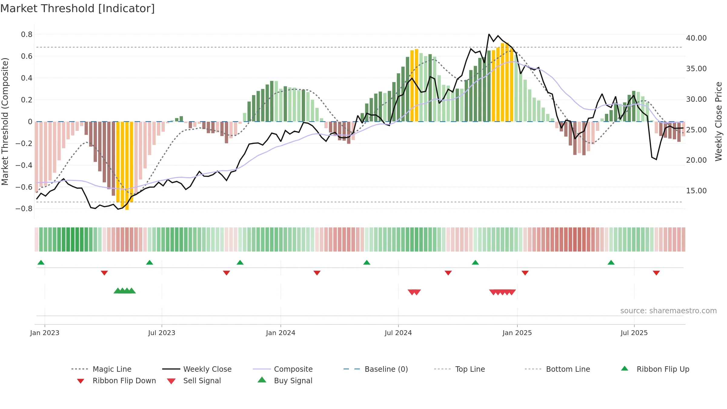 ALKT weekly Market Threshold chart, closing 2025-09-15.
