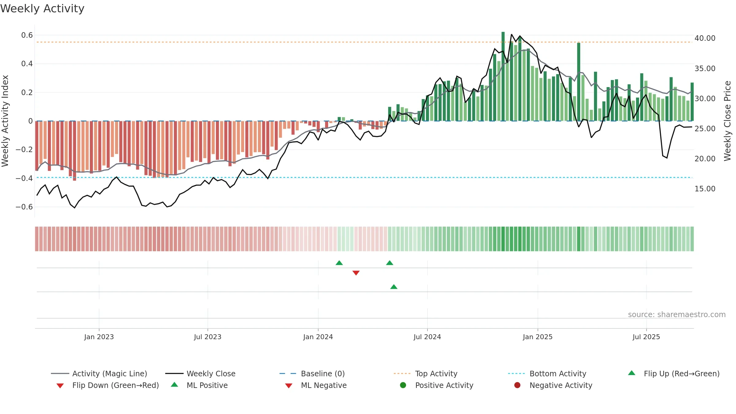 ALKT weekly Activity chart, closing 2025-09-15.