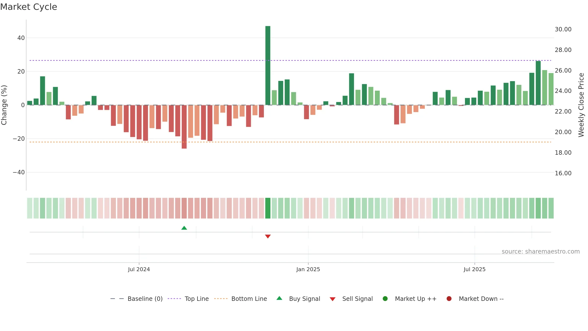 603004 weekly Market Cycle chart, closing 2025-09-22.