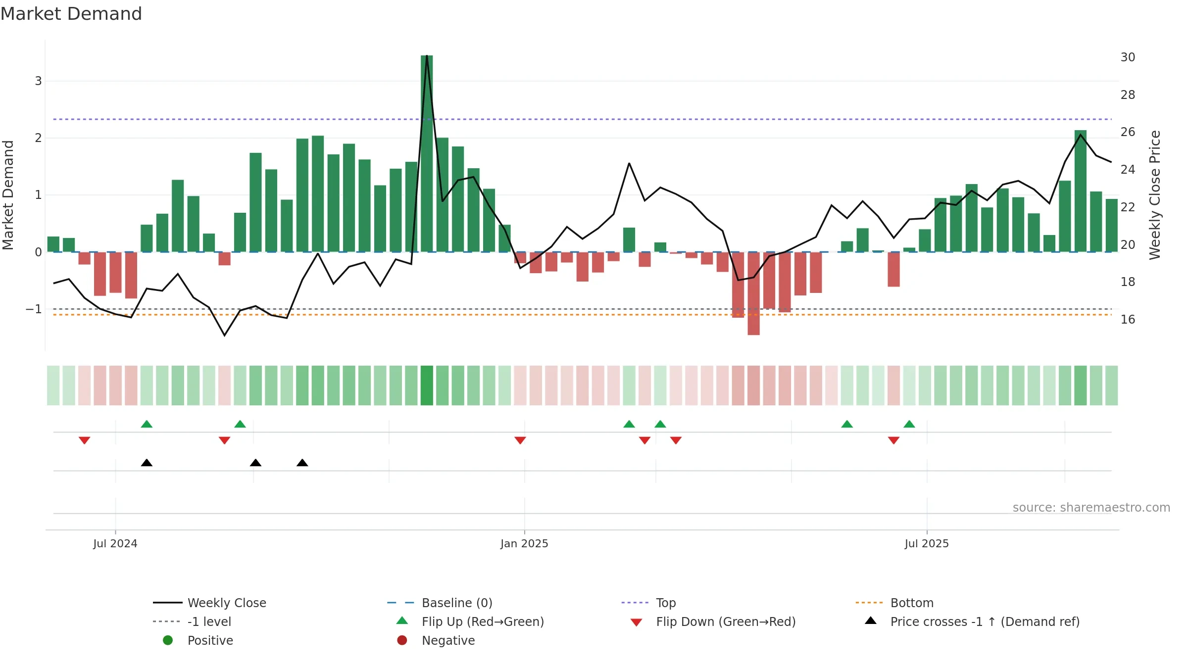 603004 weekly Market Demand chart, closing 2025-09-22.