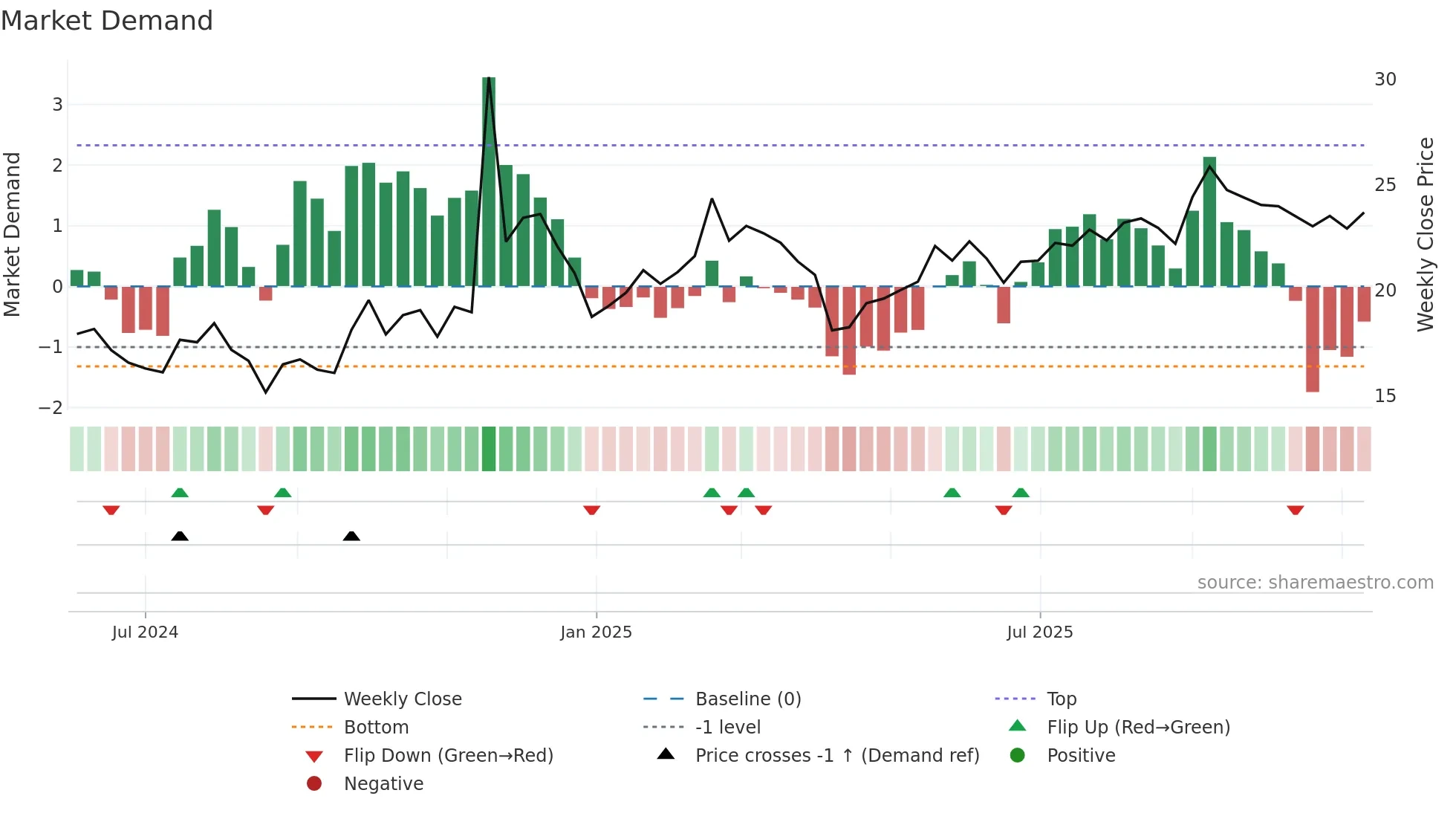 603004 weekly Market Demand chart