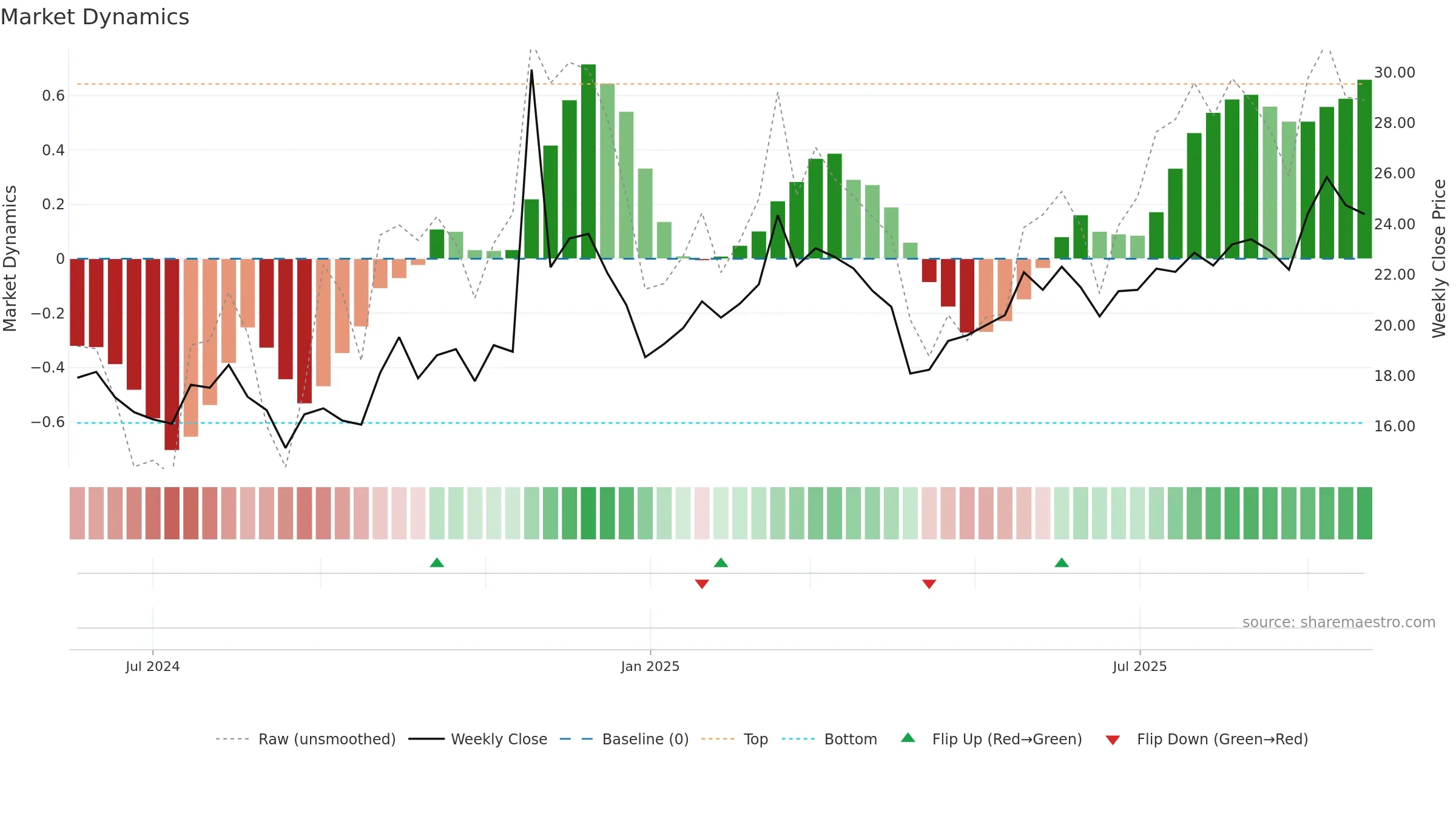 603004 weekly Market Dynamics chart, closing 2025-09-22.