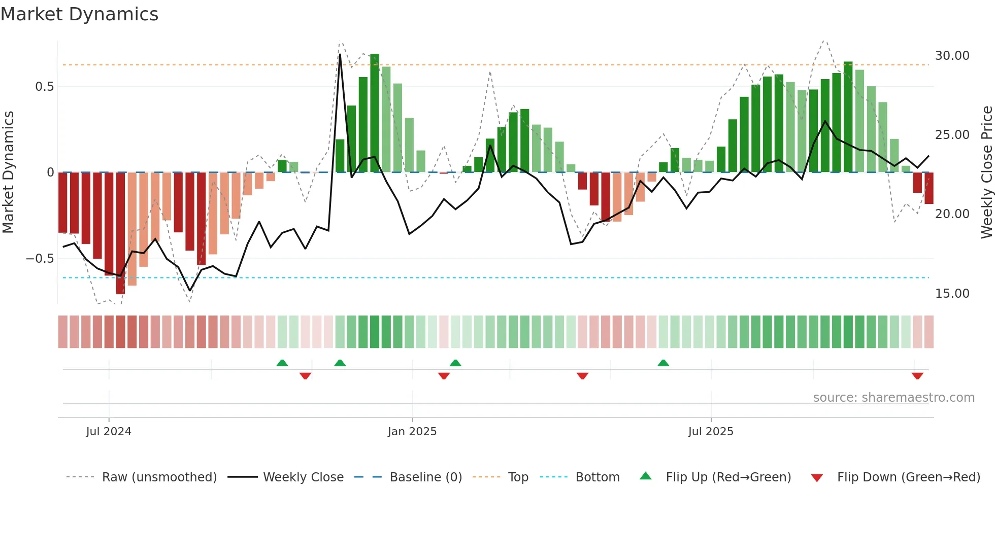 603004 weekly Market Dynamics chart