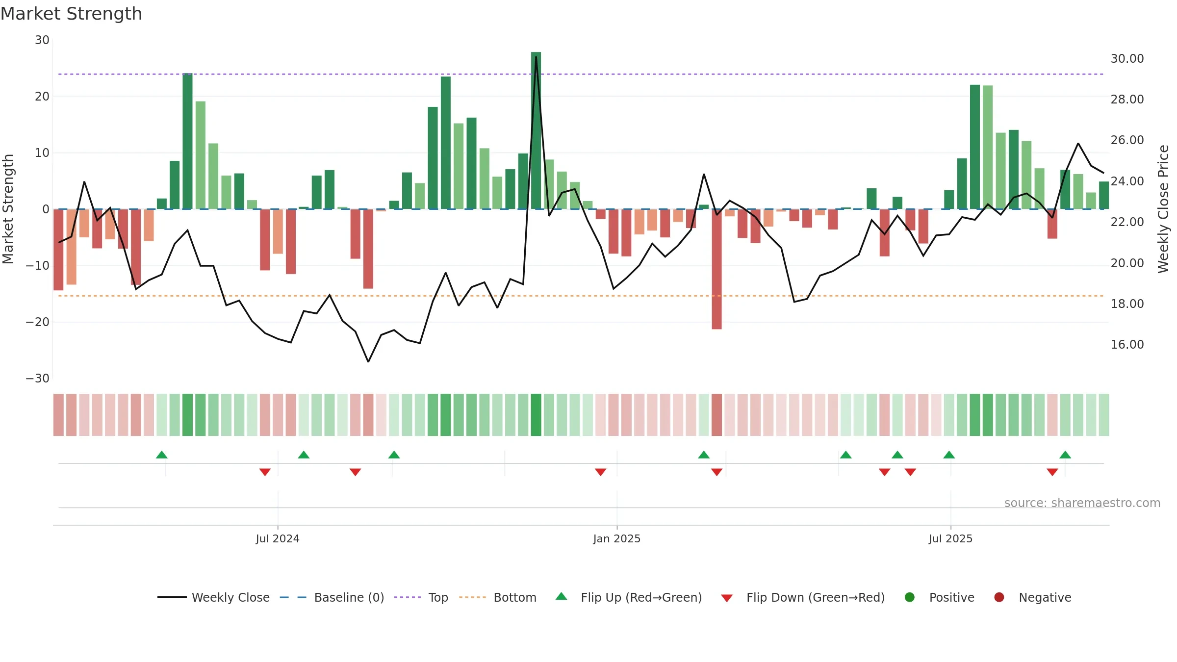 603004 weekly Market Strength chart, closing 2025-09-22.