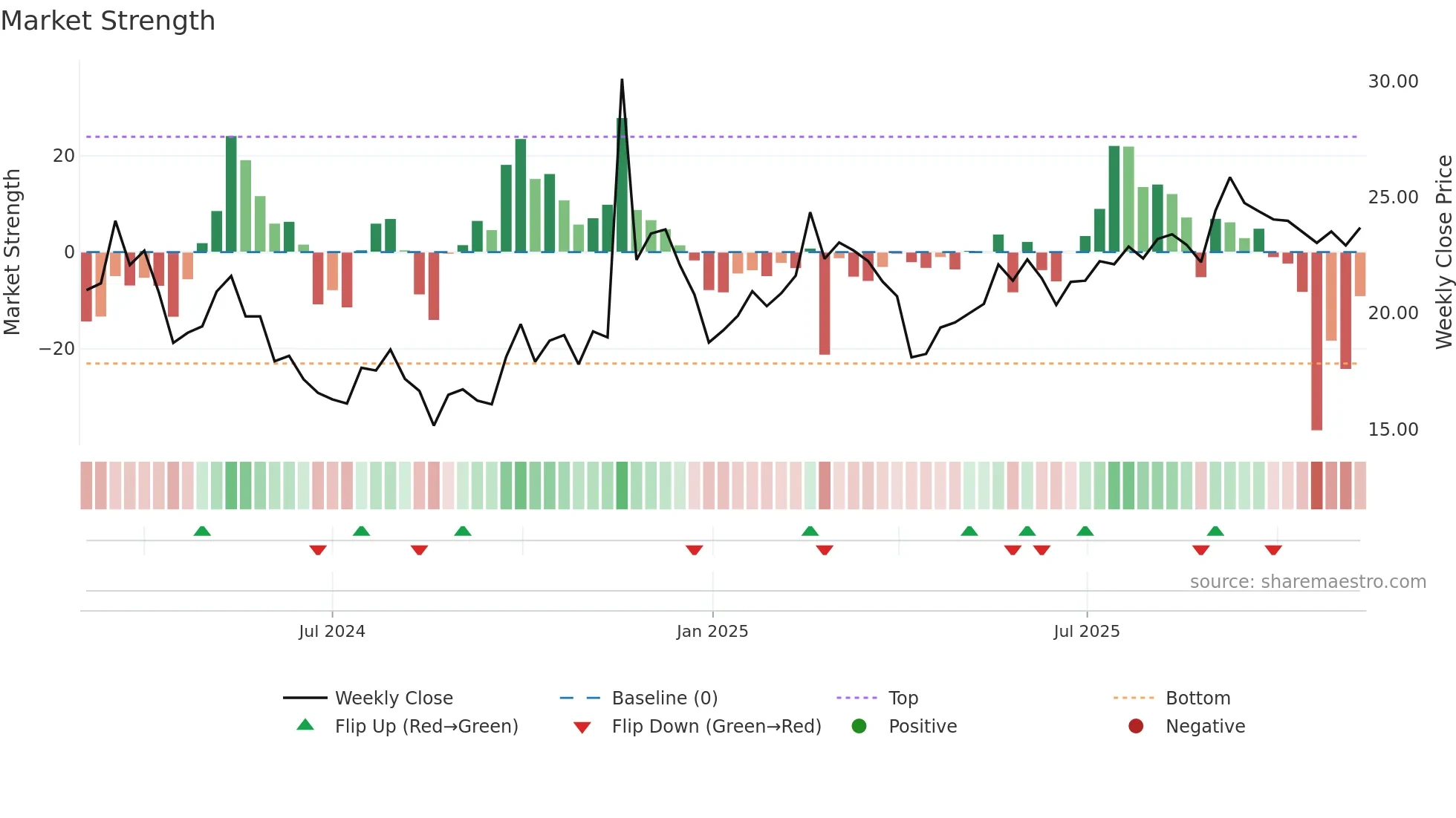 603004 weekly Market Strength chart