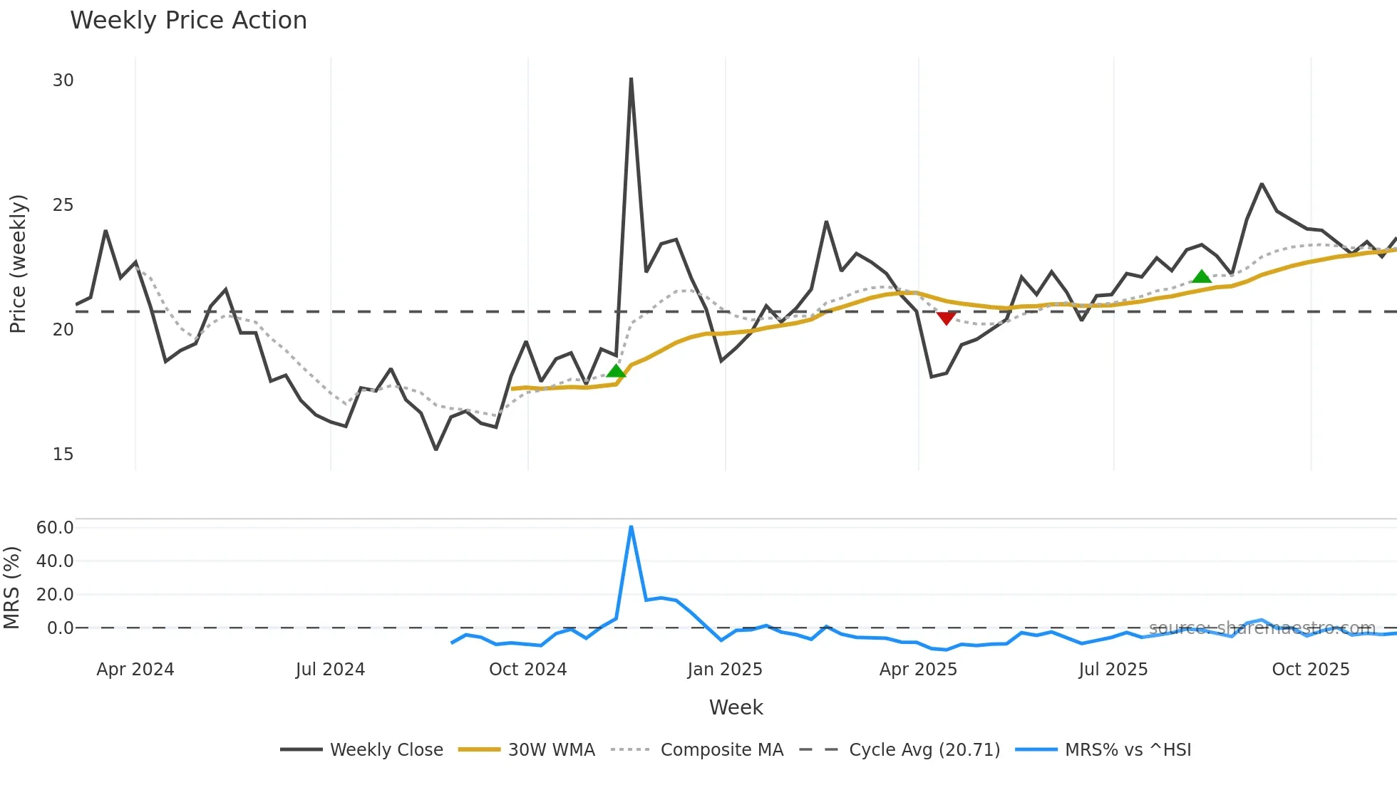 603004 weekly Price Action chart, closing 2025-11-10