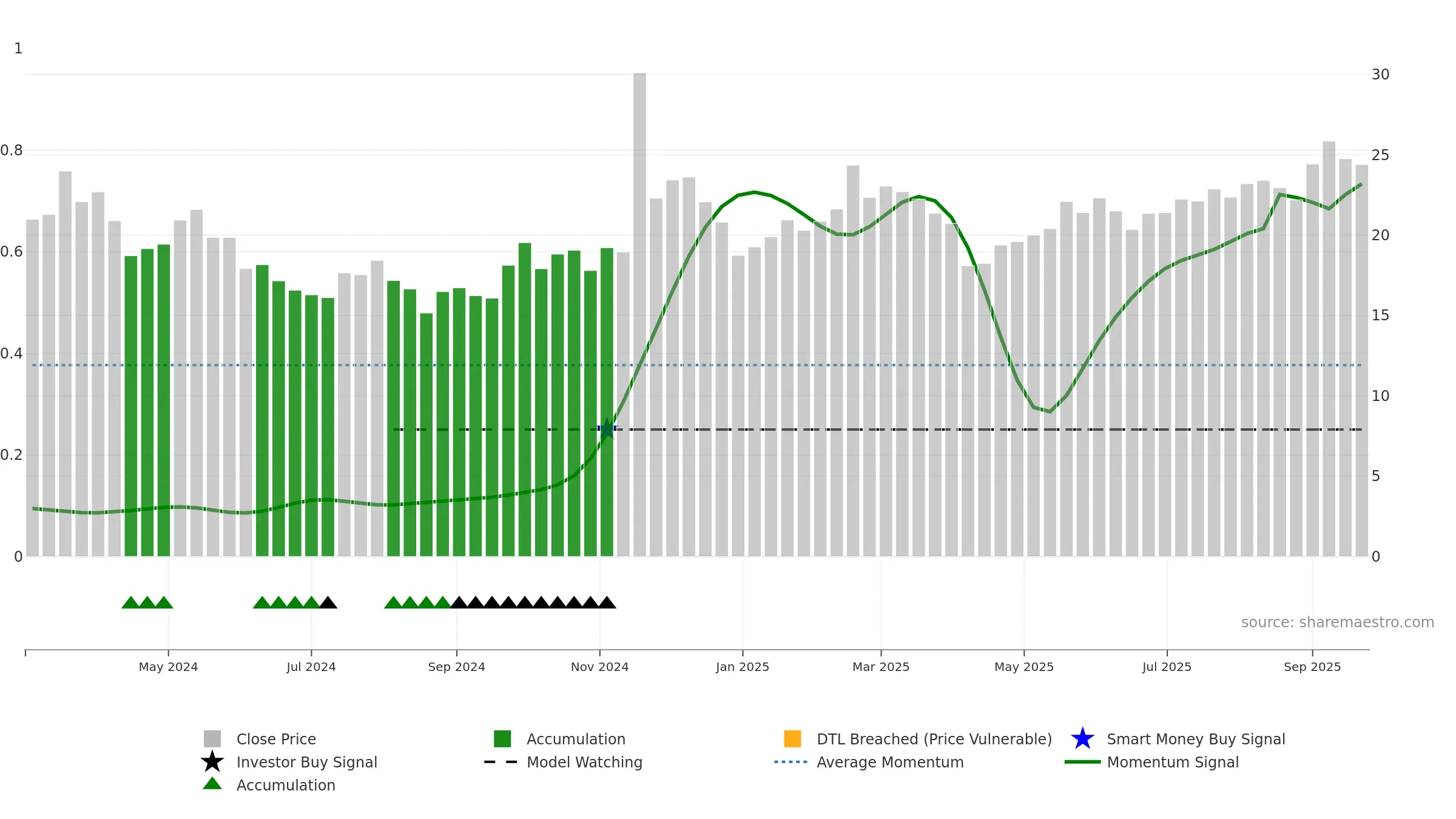 603004 weekly Smart Money chart, closing 2025-09-22.